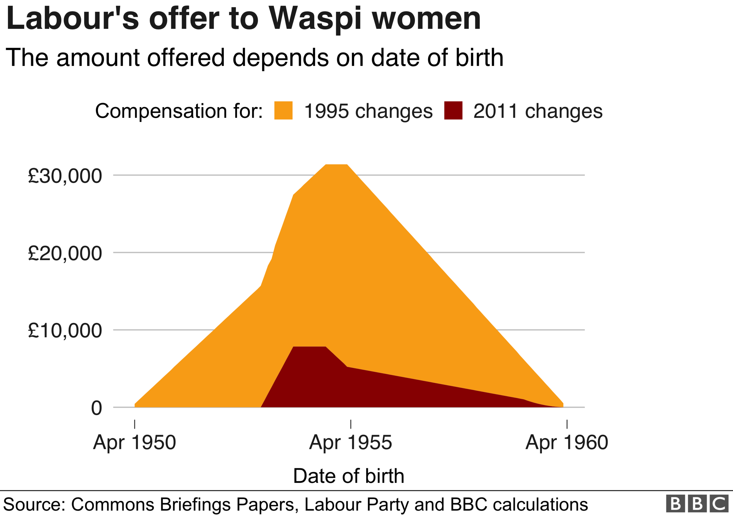 Chart showing compensation offered to Waspi women