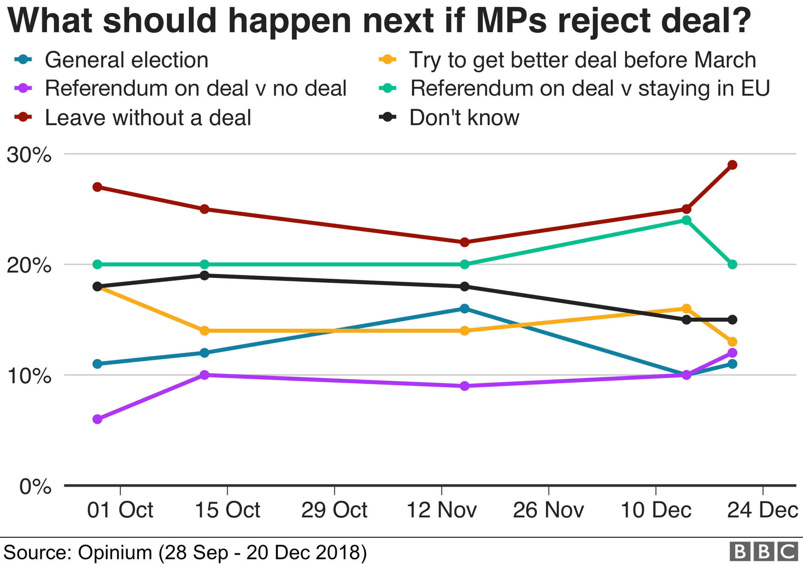 What should happen if MPs reject the deal?