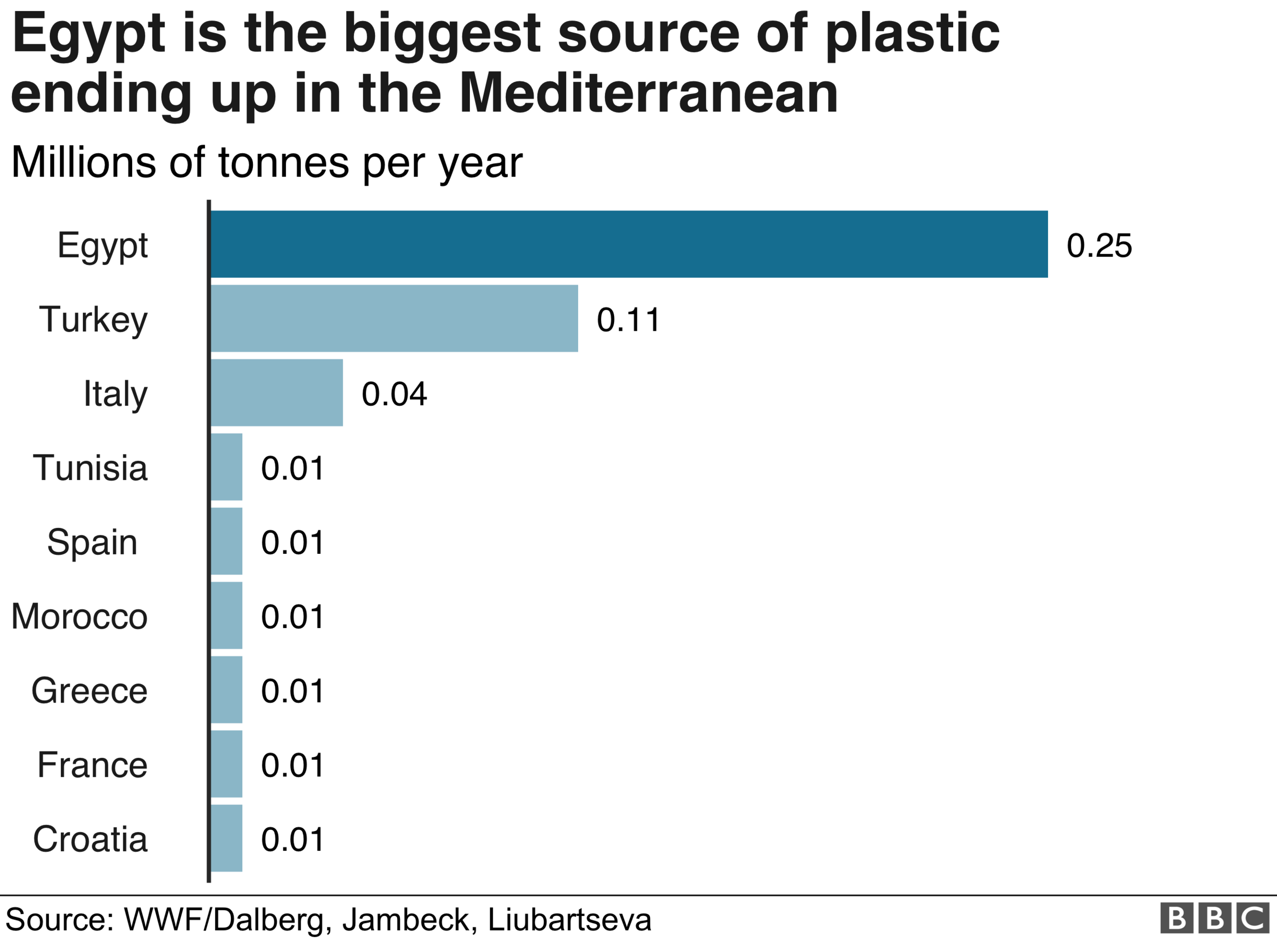 Graph showing plastic waste contributors for the Mediterranean