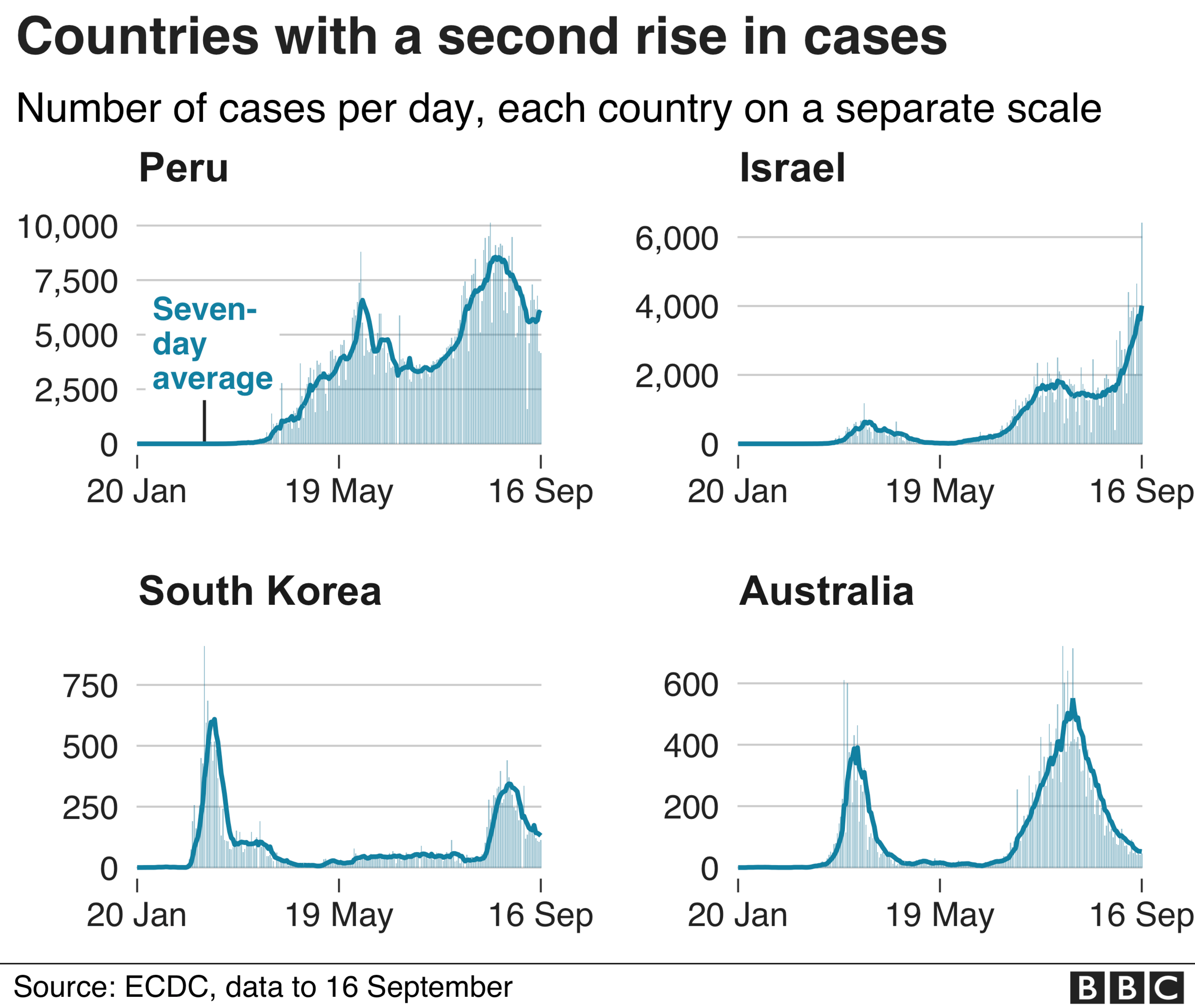 Chart shows countries which have seen a second rise in cases like Peru, Israel, South Korea and Australia