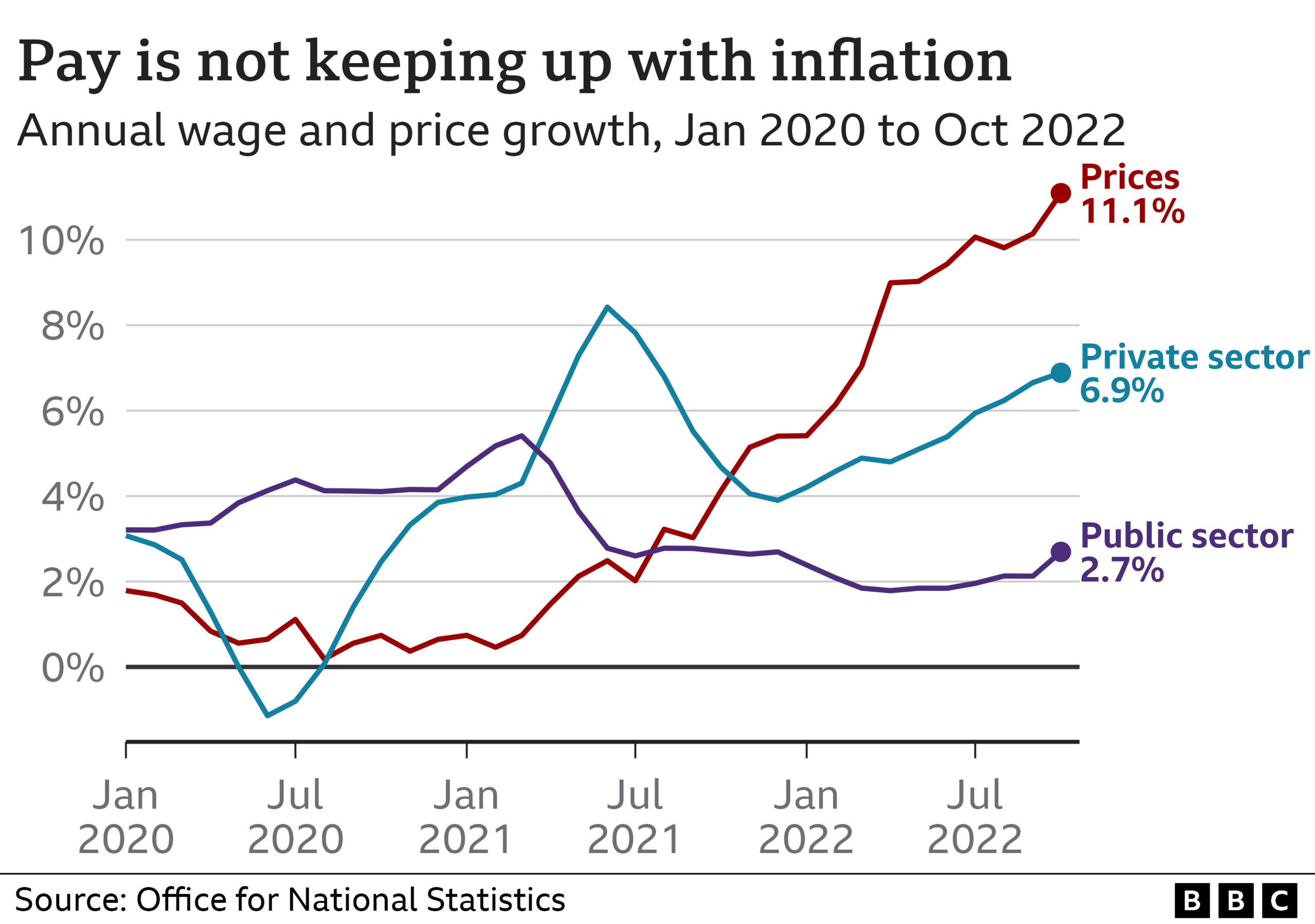 Chart showing rate of growth of public sector pay, private sector pay and inflation