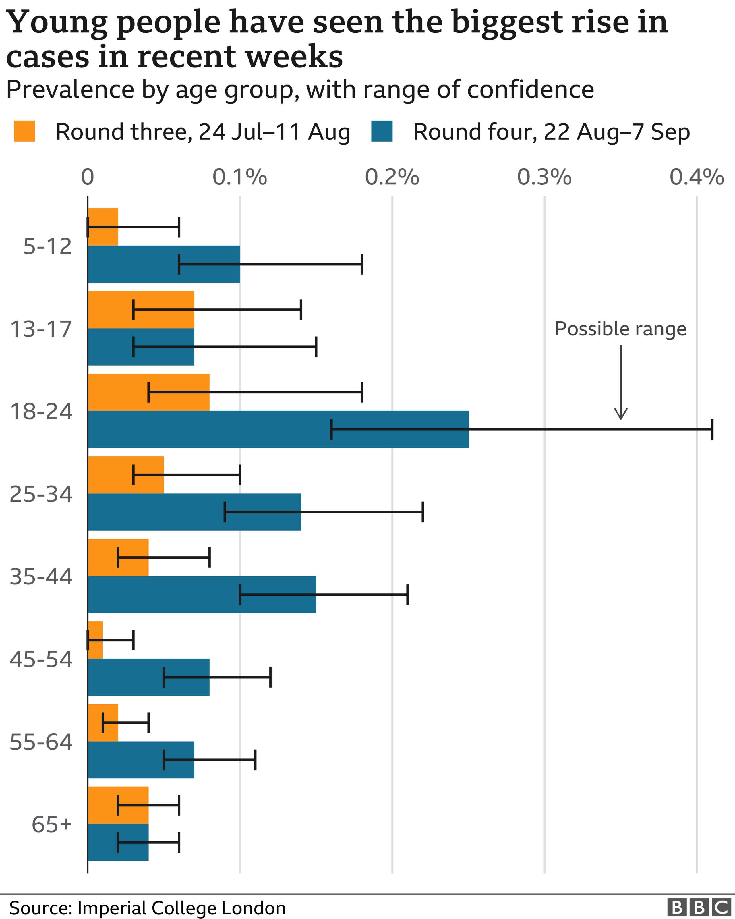 Graph of age groups in England showing biggest rise in cases