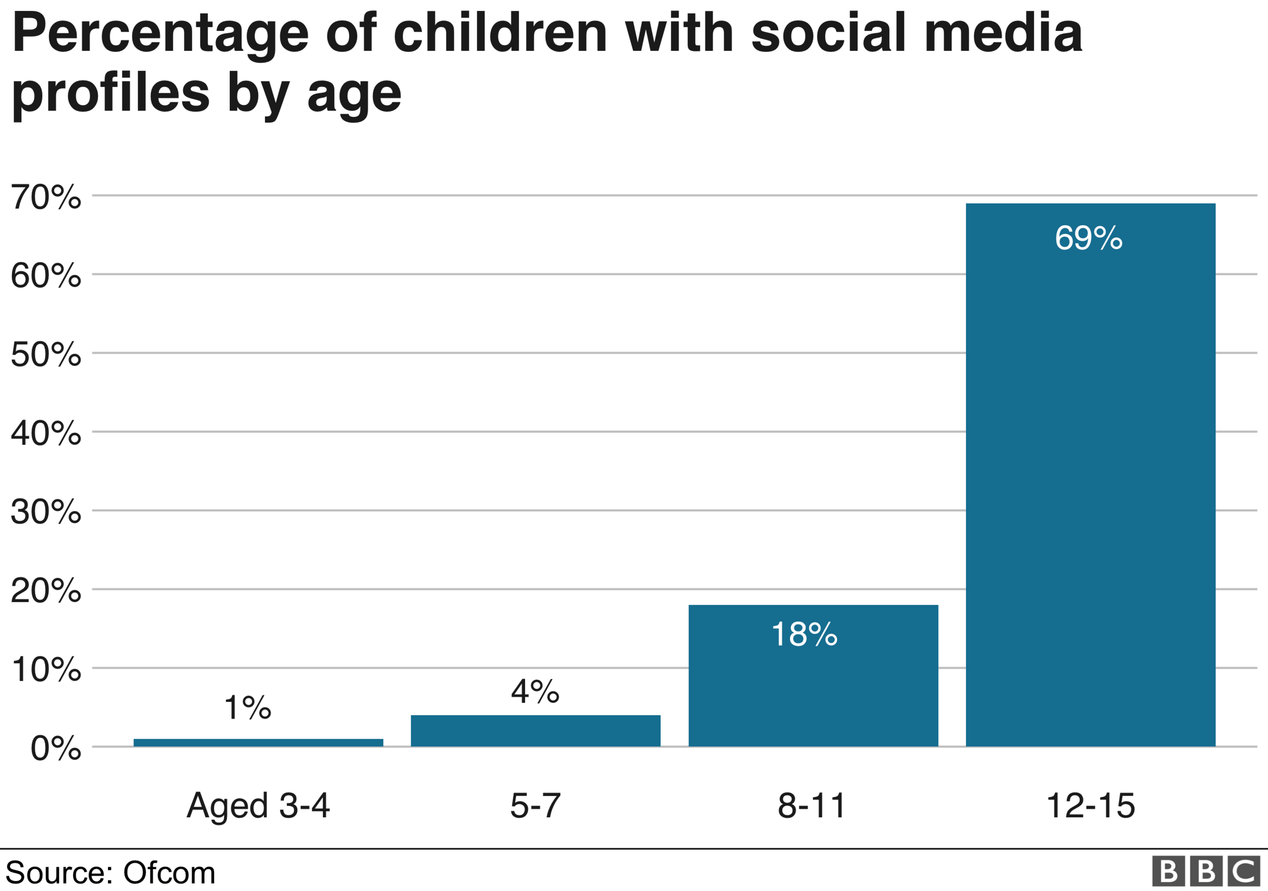 Ofcom chart showing that 89% of children aged 12-15 have a social media account