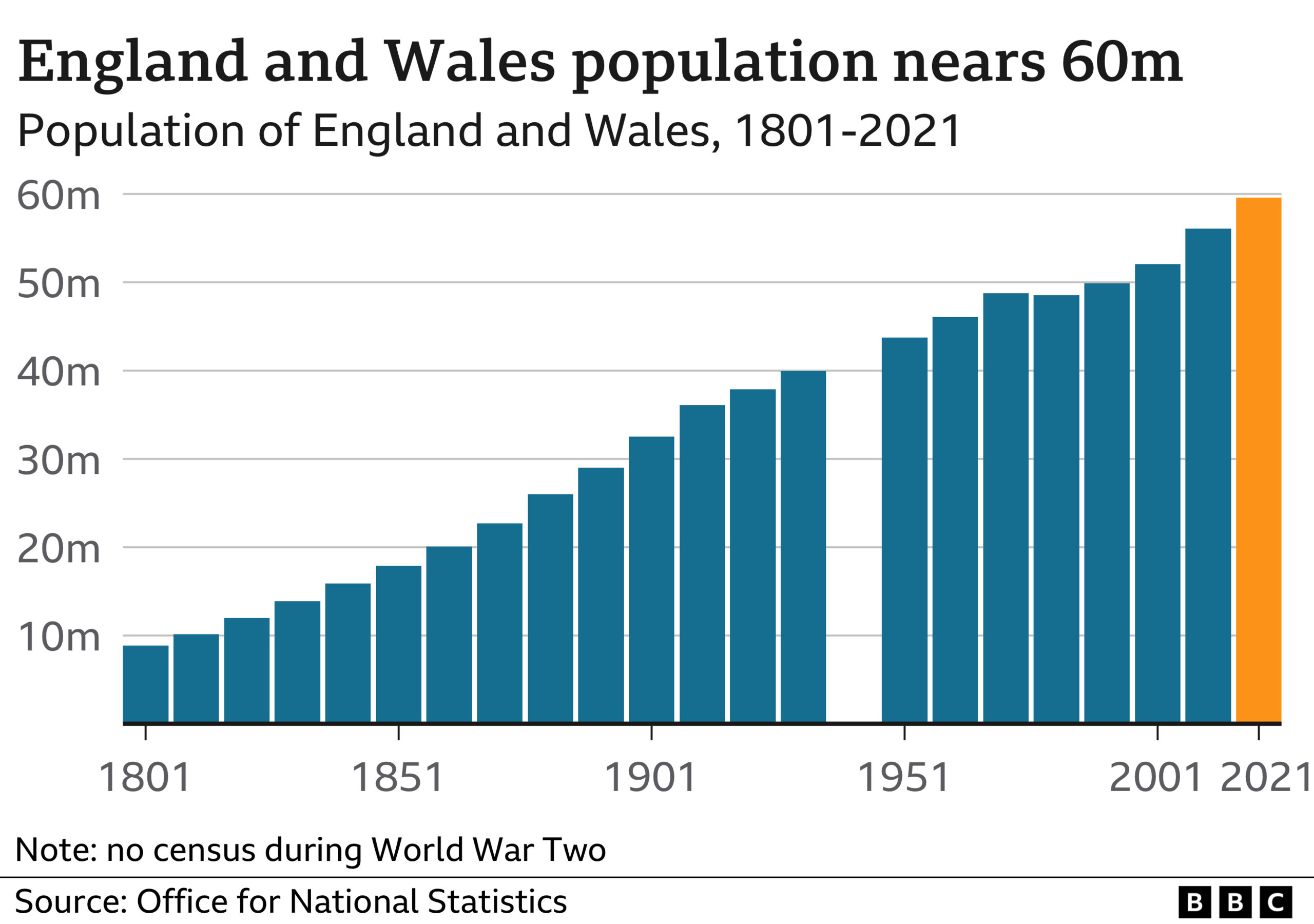 Chart showing population rise in England and Wales, 1801-2021. The 2021 figure is almost 60 million.