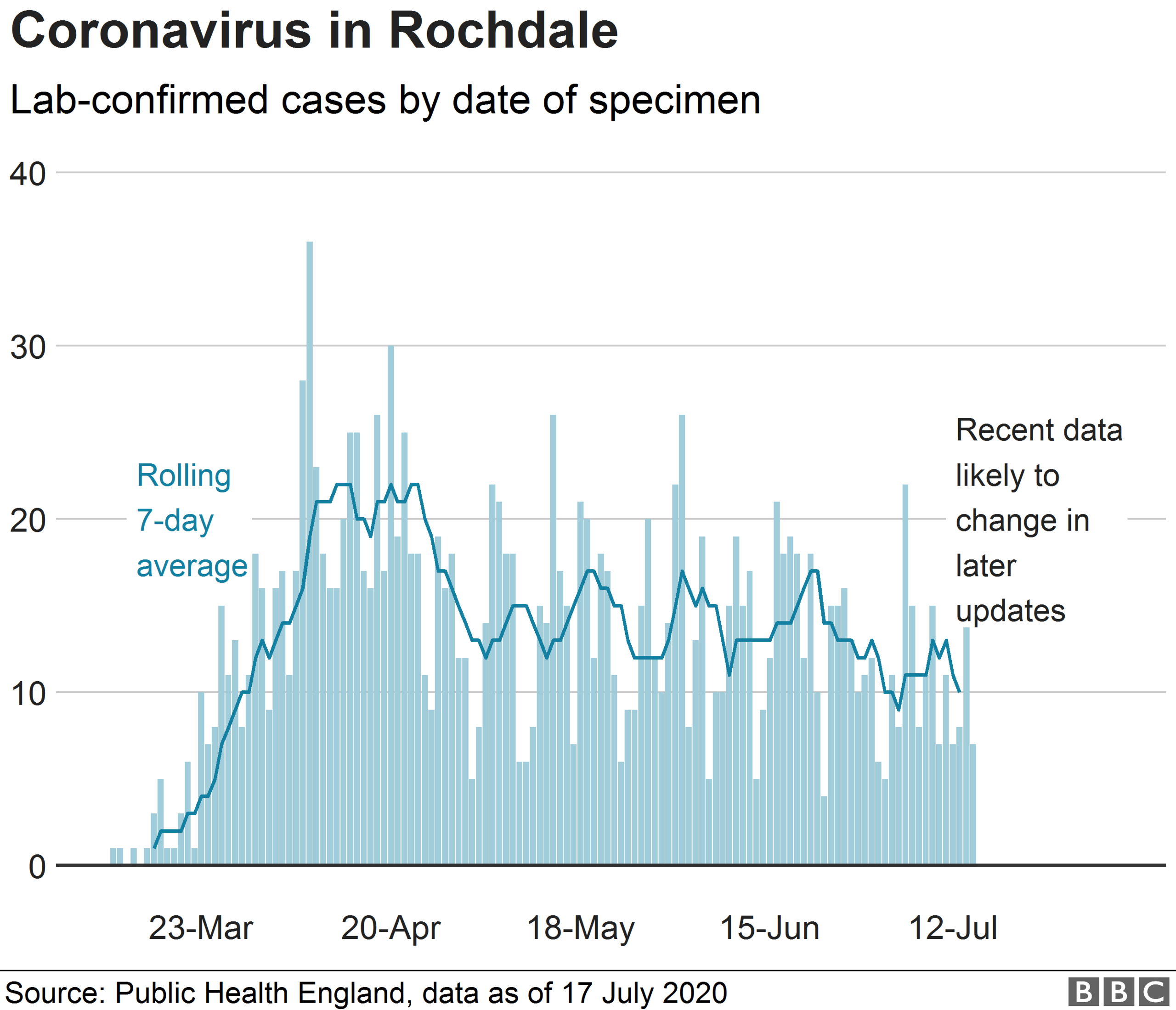 Chart showing coronavirus cases in Rochdale by date