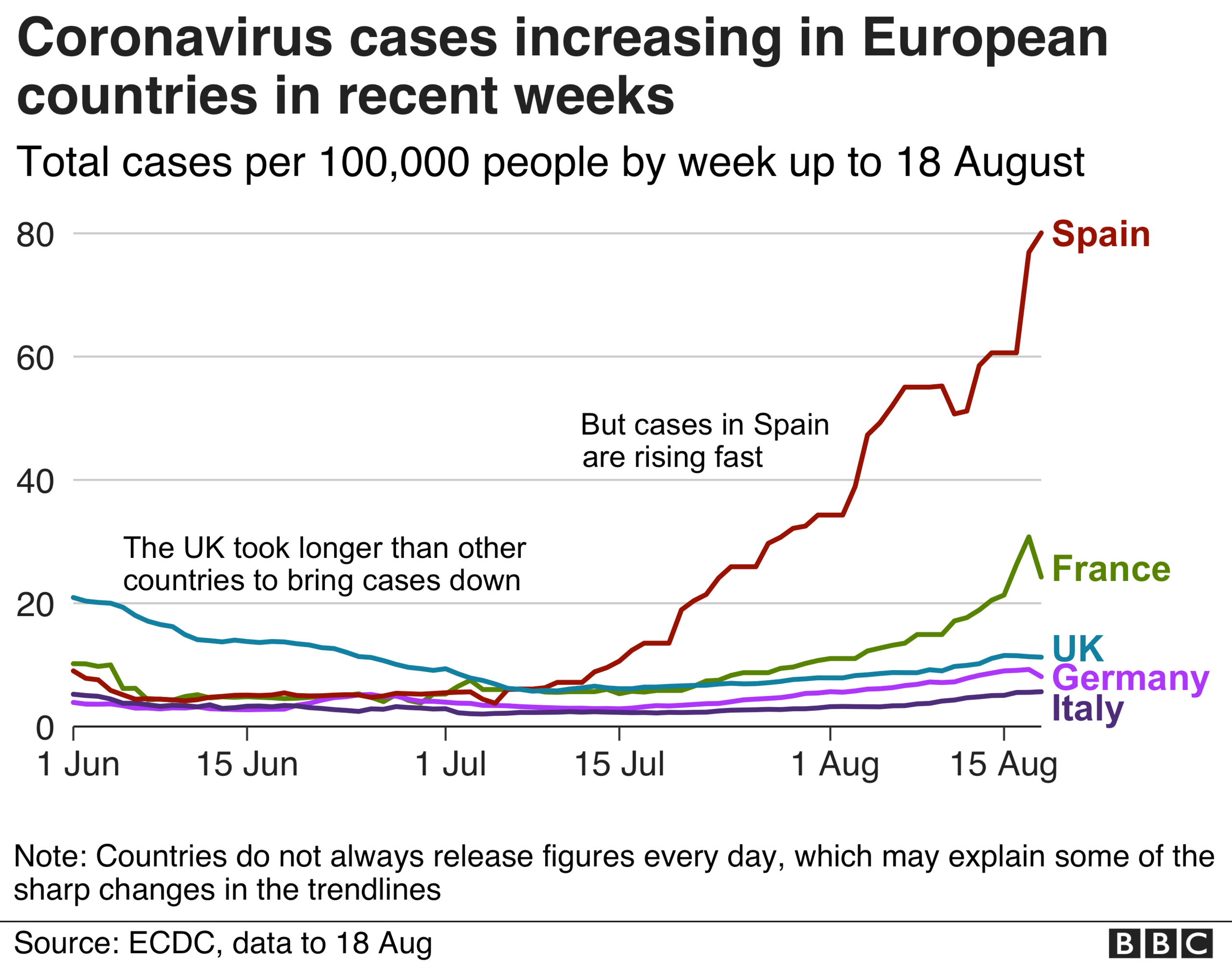 Increasing cases in Europe