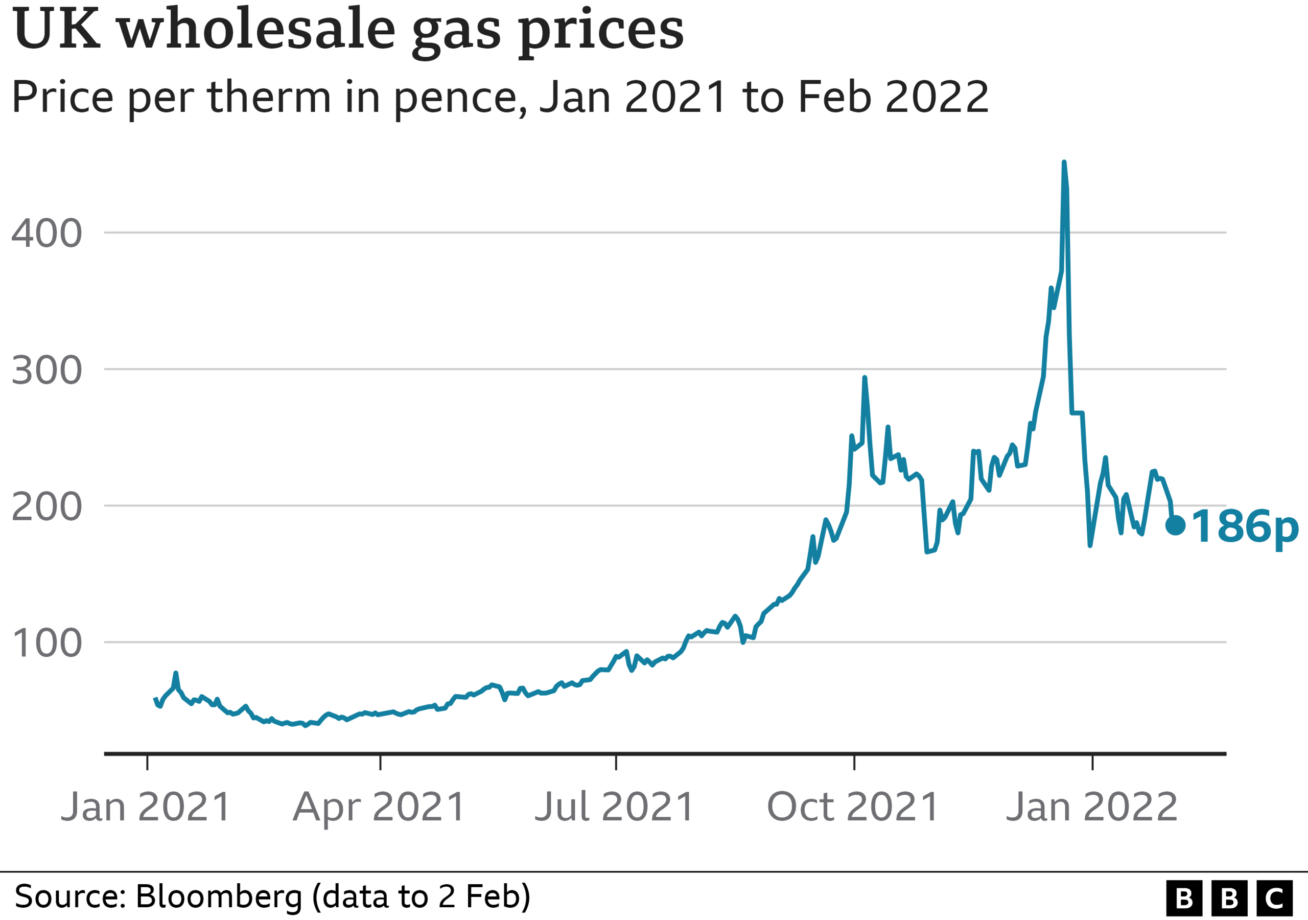 UK wholesale gas prices