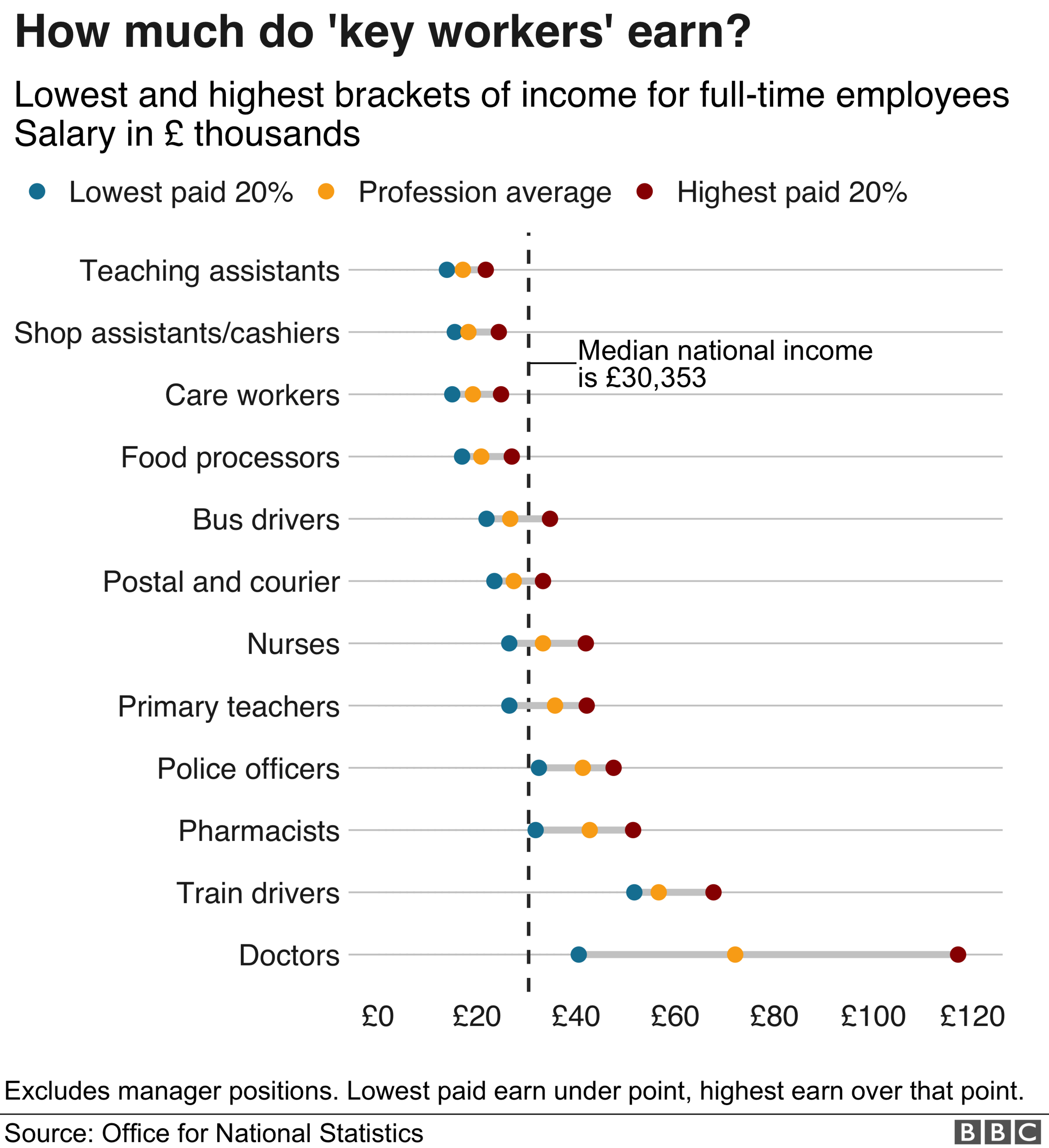 Chart showing key worker pay by sector