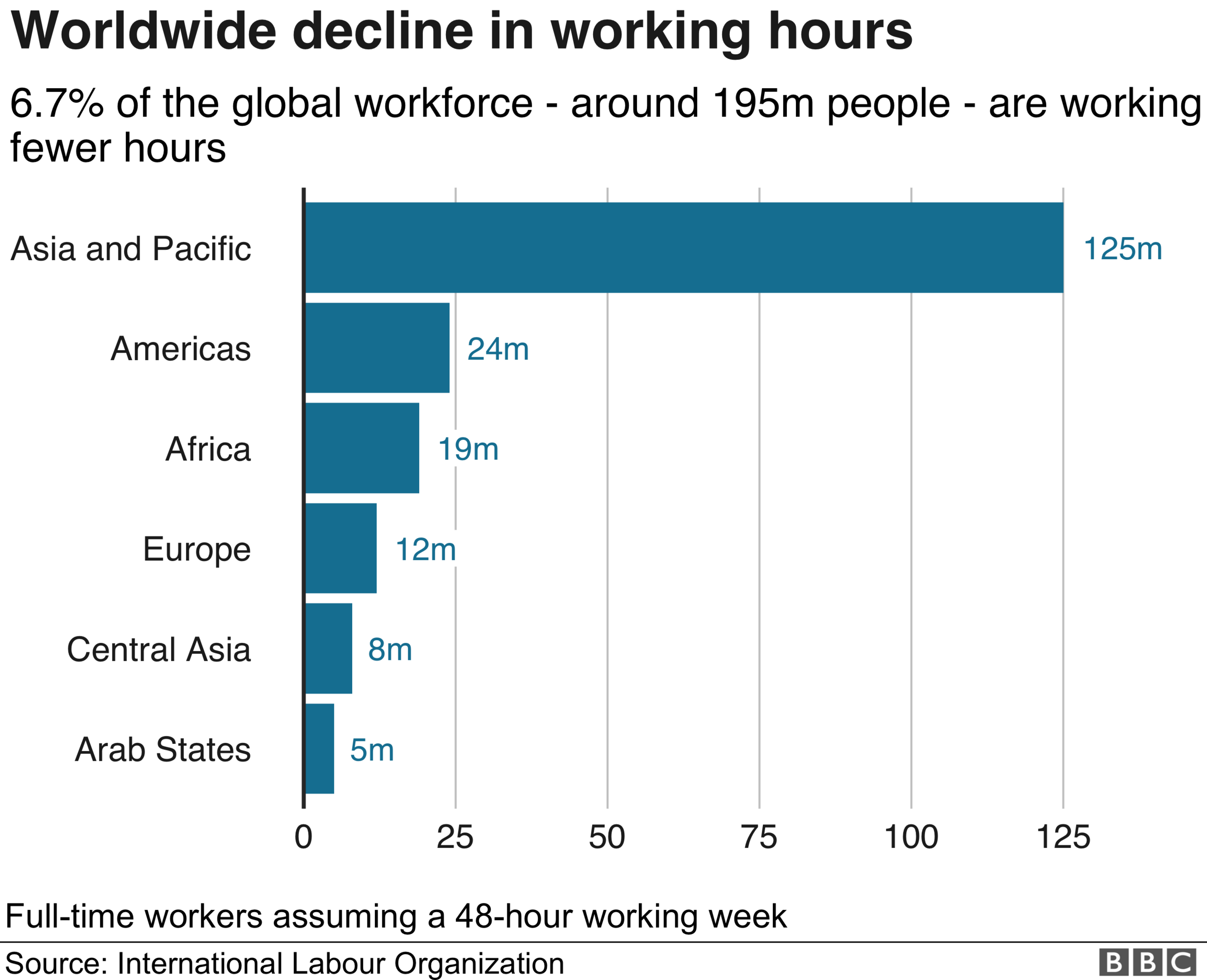 Worldwide decline in working hours bar chart