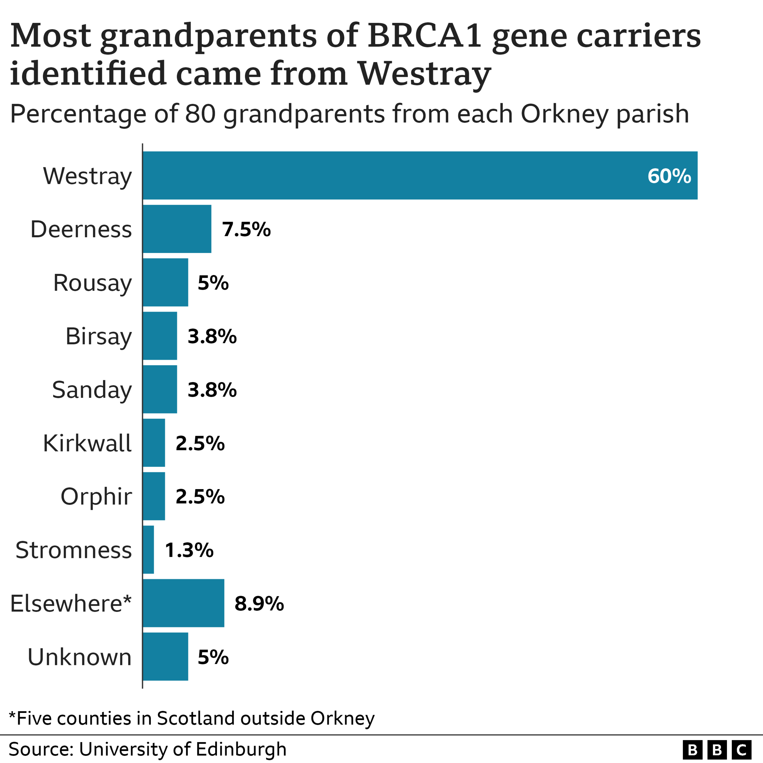 Chart showing that almost every BRCA1 gene carrier identified had at least one grandparent from Westray, with 60% of 80 grandparents coming from that island, 26.4% from another Orkney parish, 8.9% from somewhere else in Scotland and 5% unknown