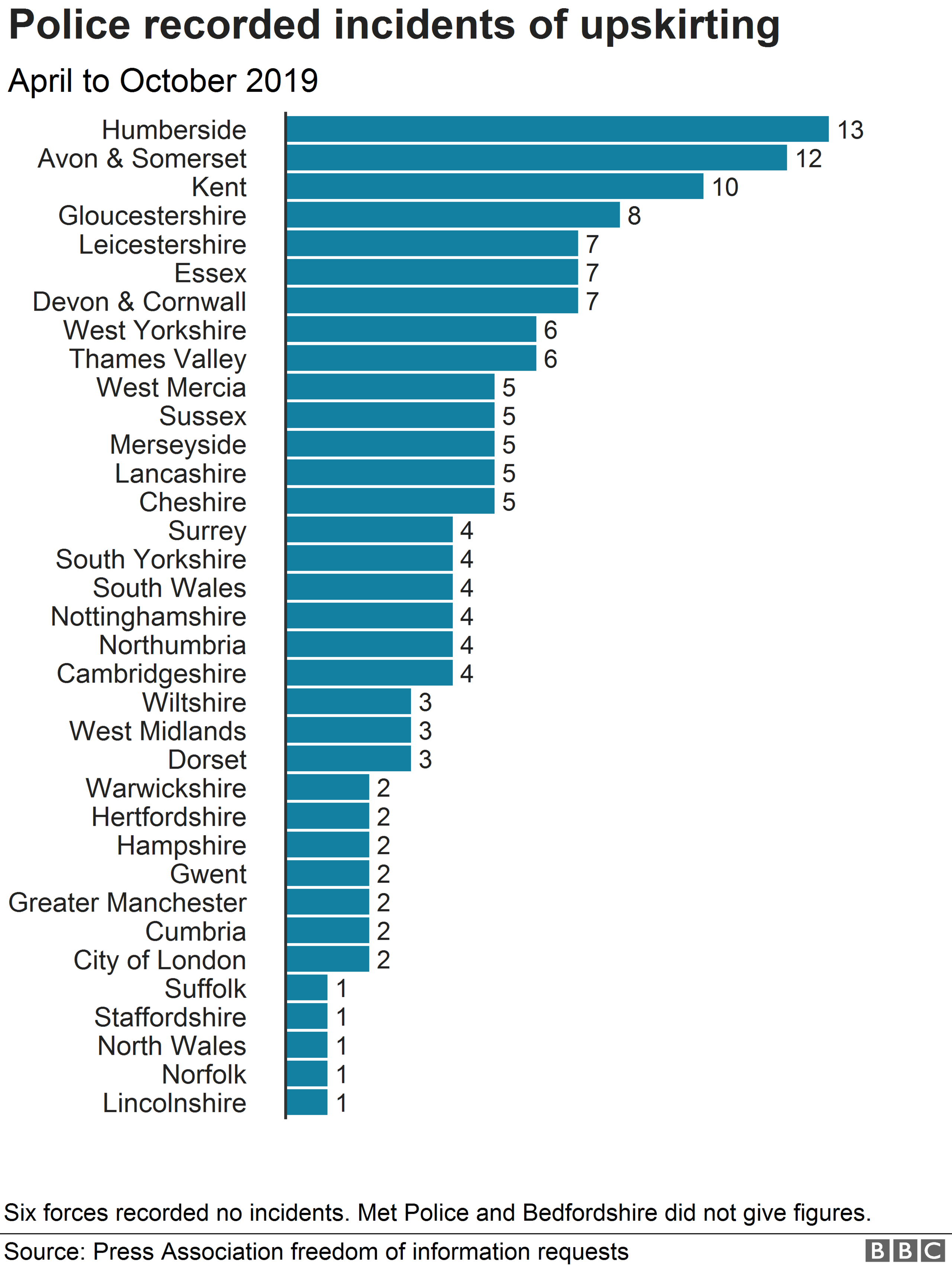 Chart showing upskirting offences by police force area