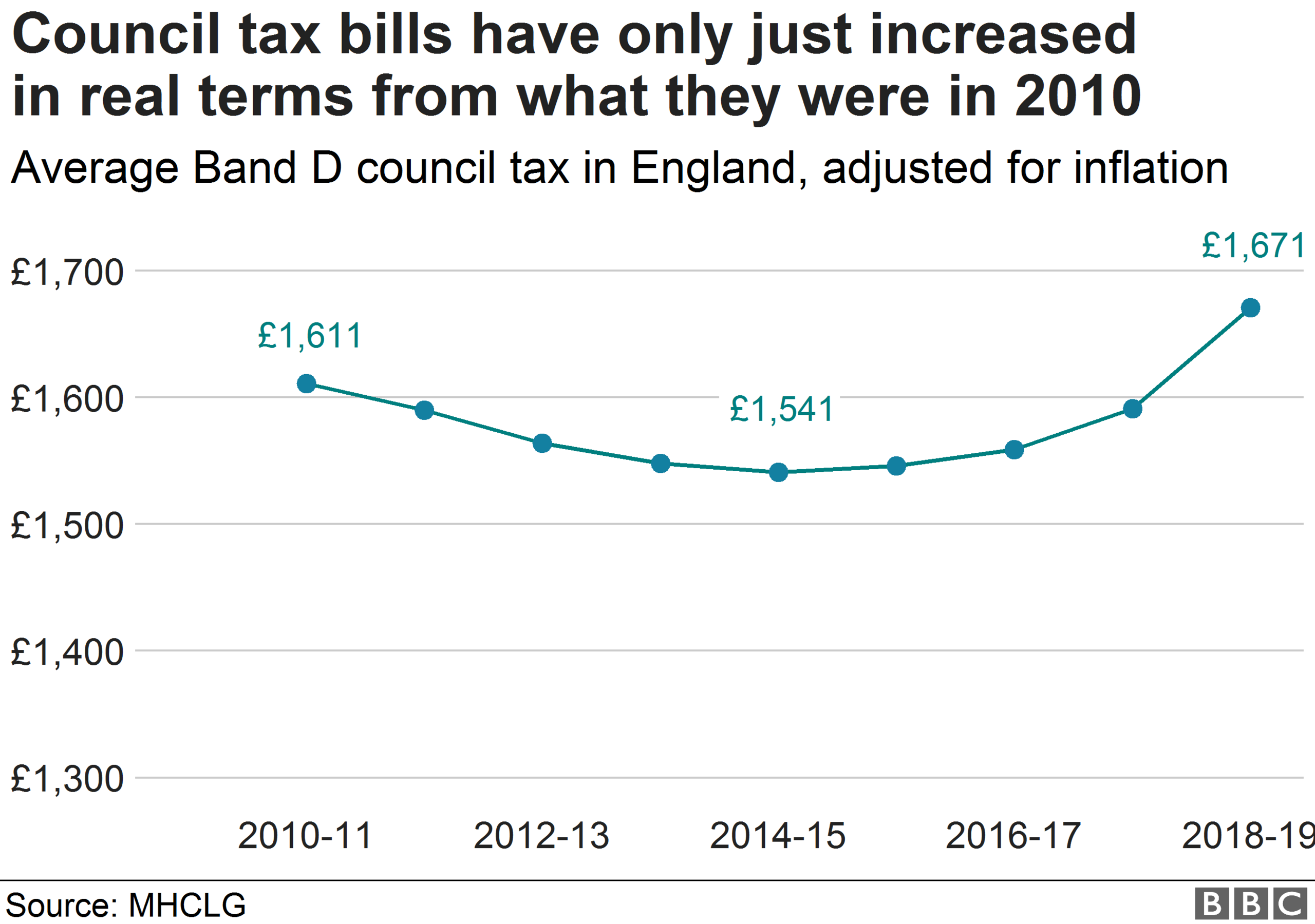 Chart showing change in council tax band D bills from 2019