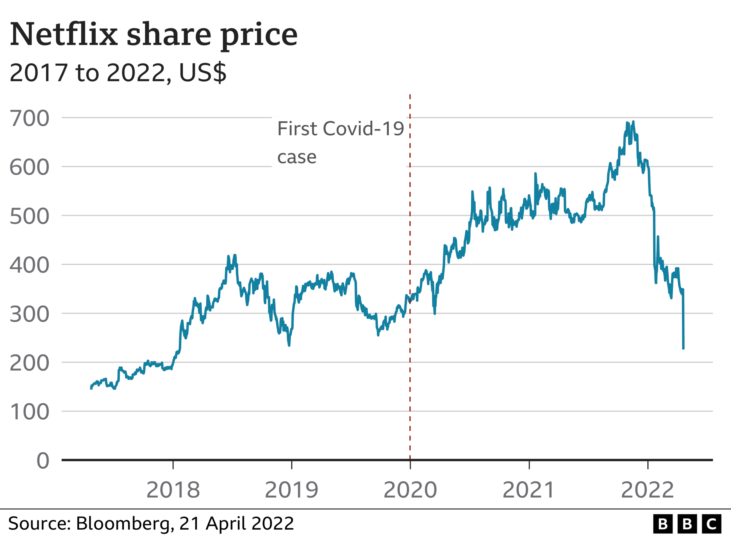 Chart showing Netflix share price