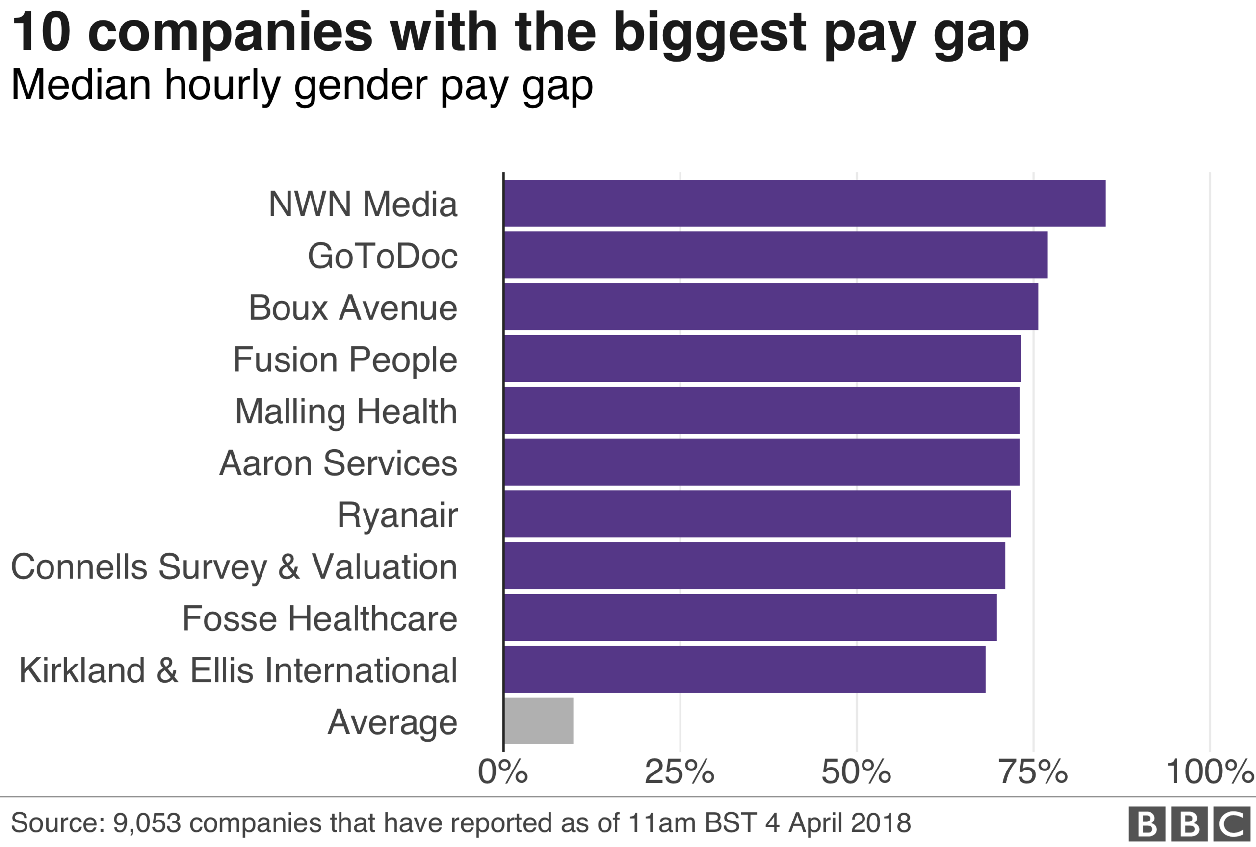 Biggest pay gaps