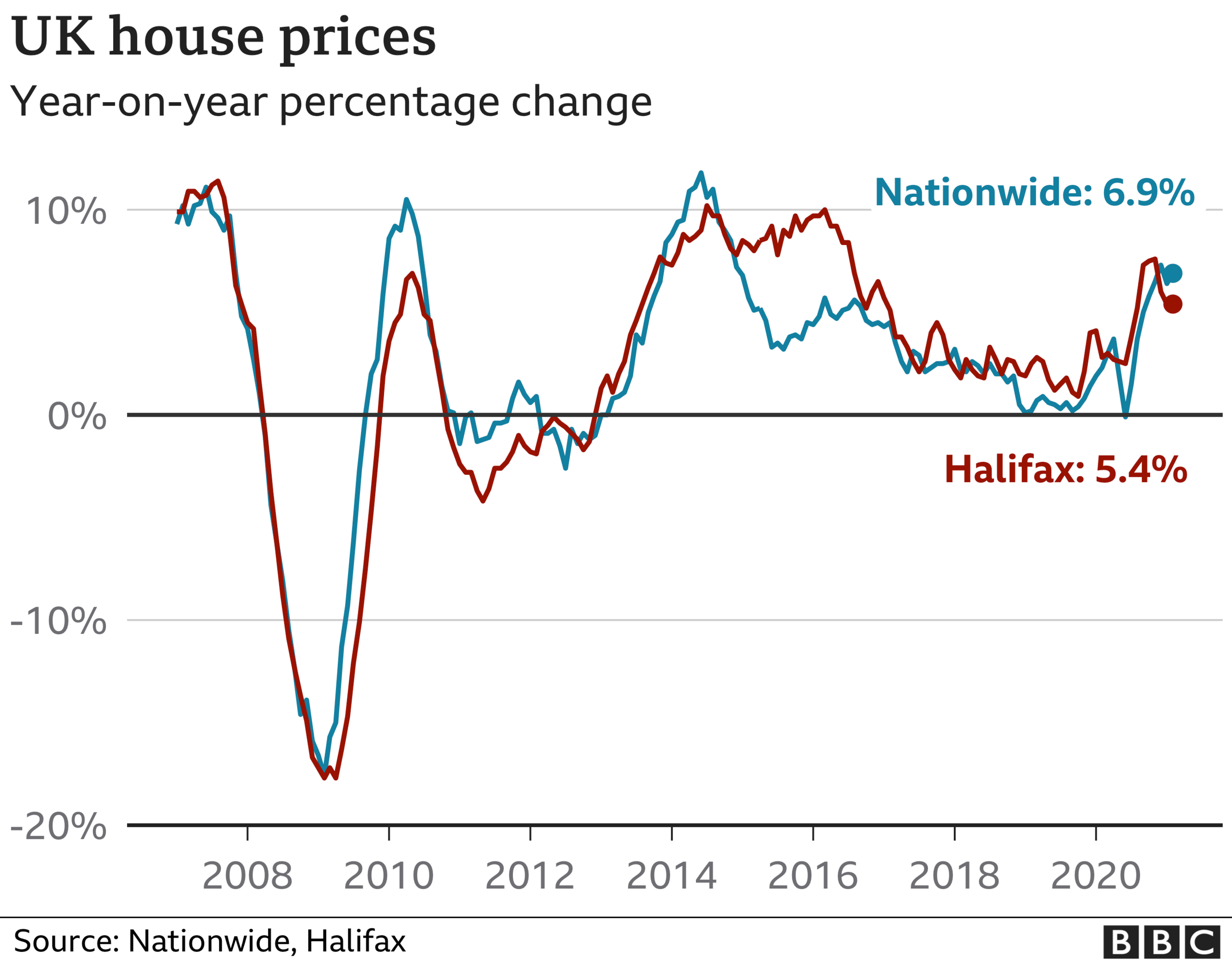 House price chart Feb