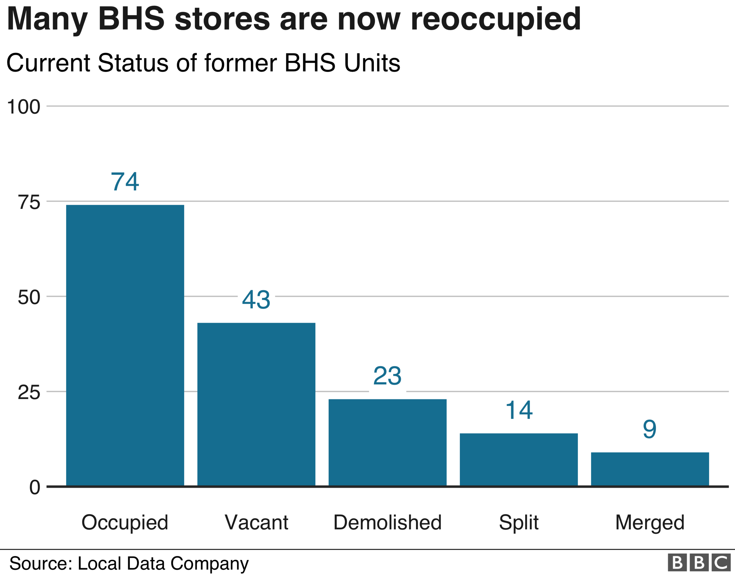 BHS stores status