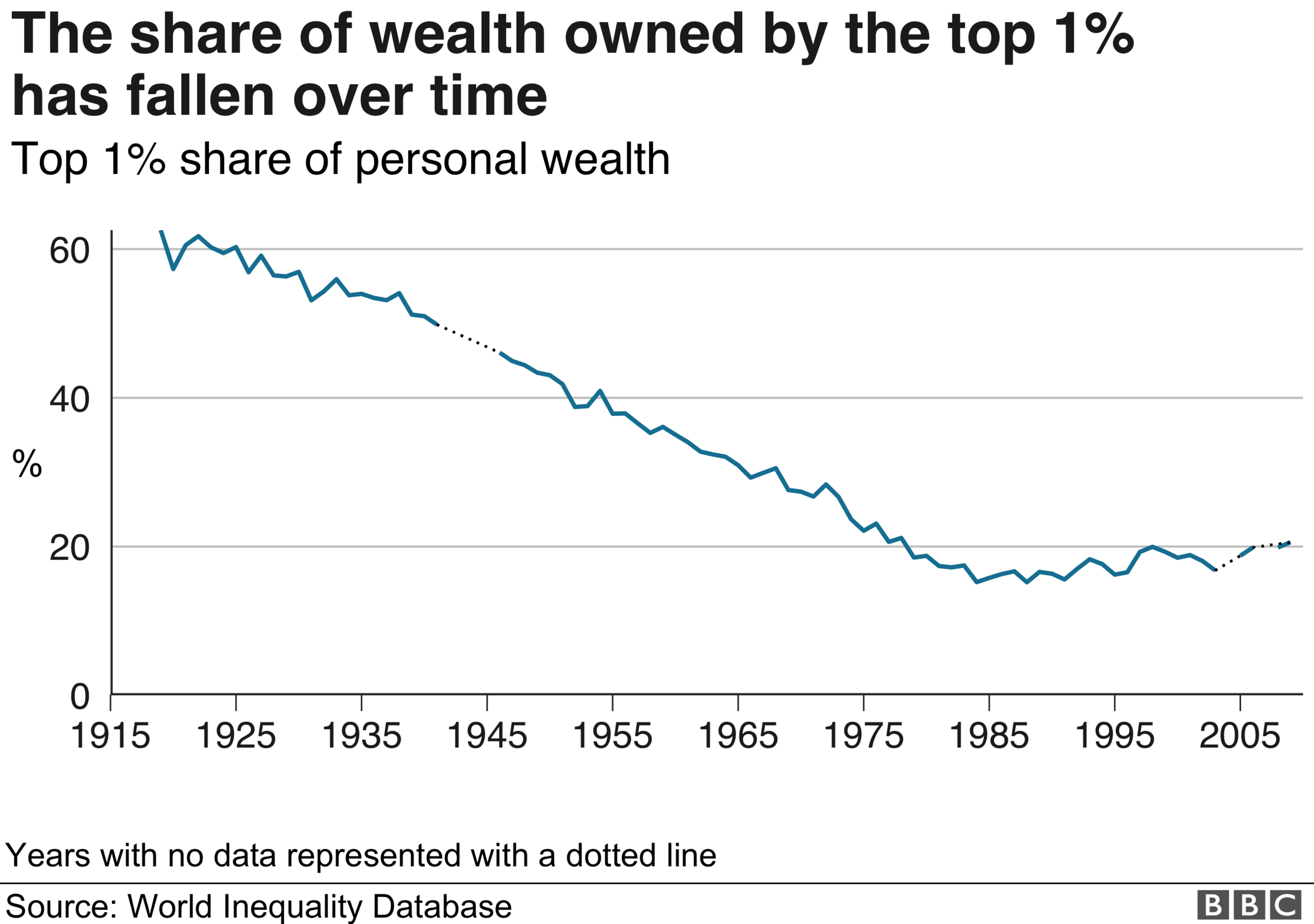 Chart showing how the share of wealth owned by the 1% has fallen over time