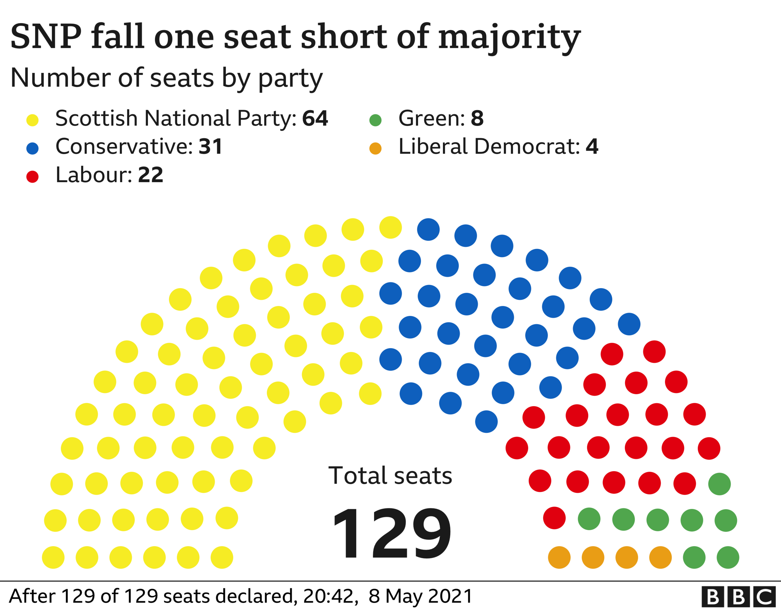 majority chart