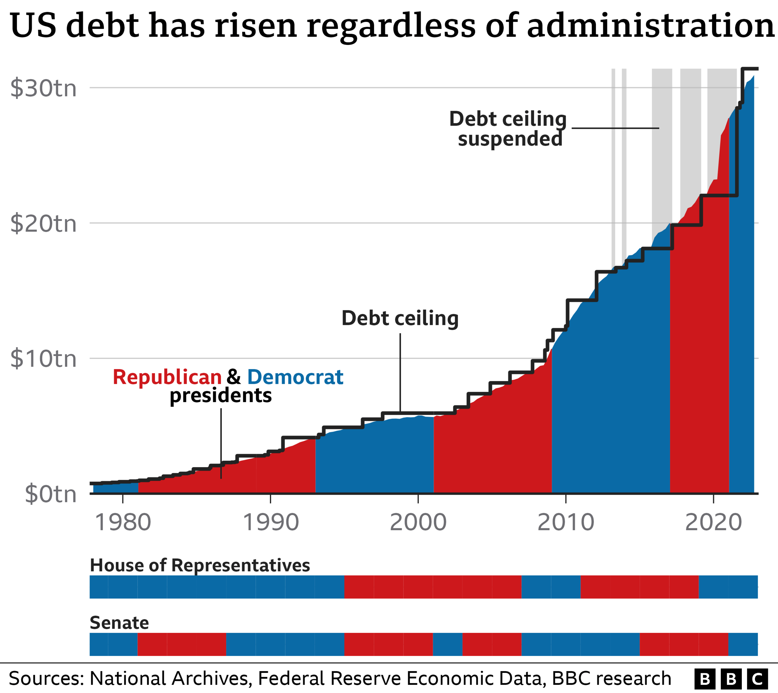 Graphic shows rising US debr