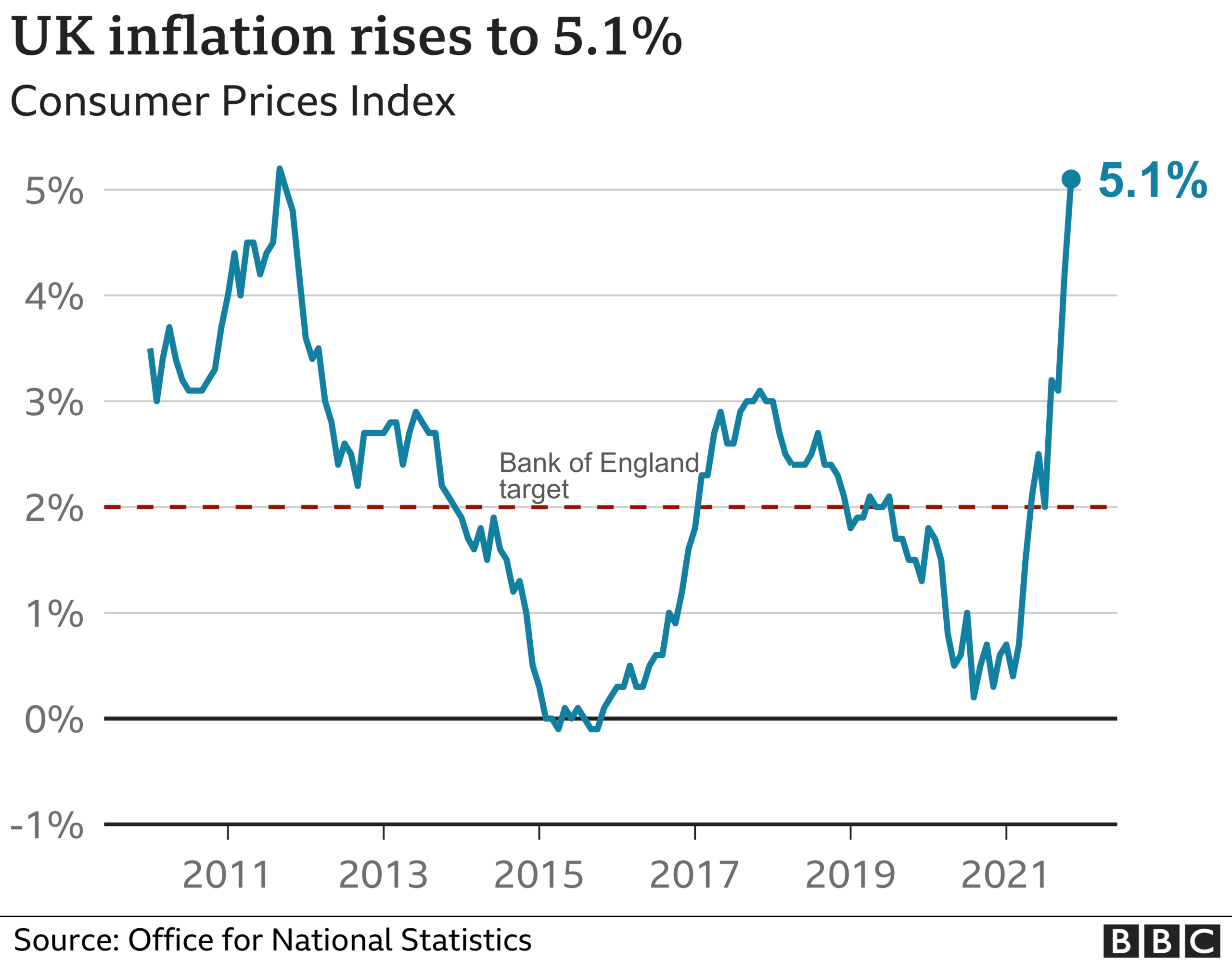 UK CPI inflation graph