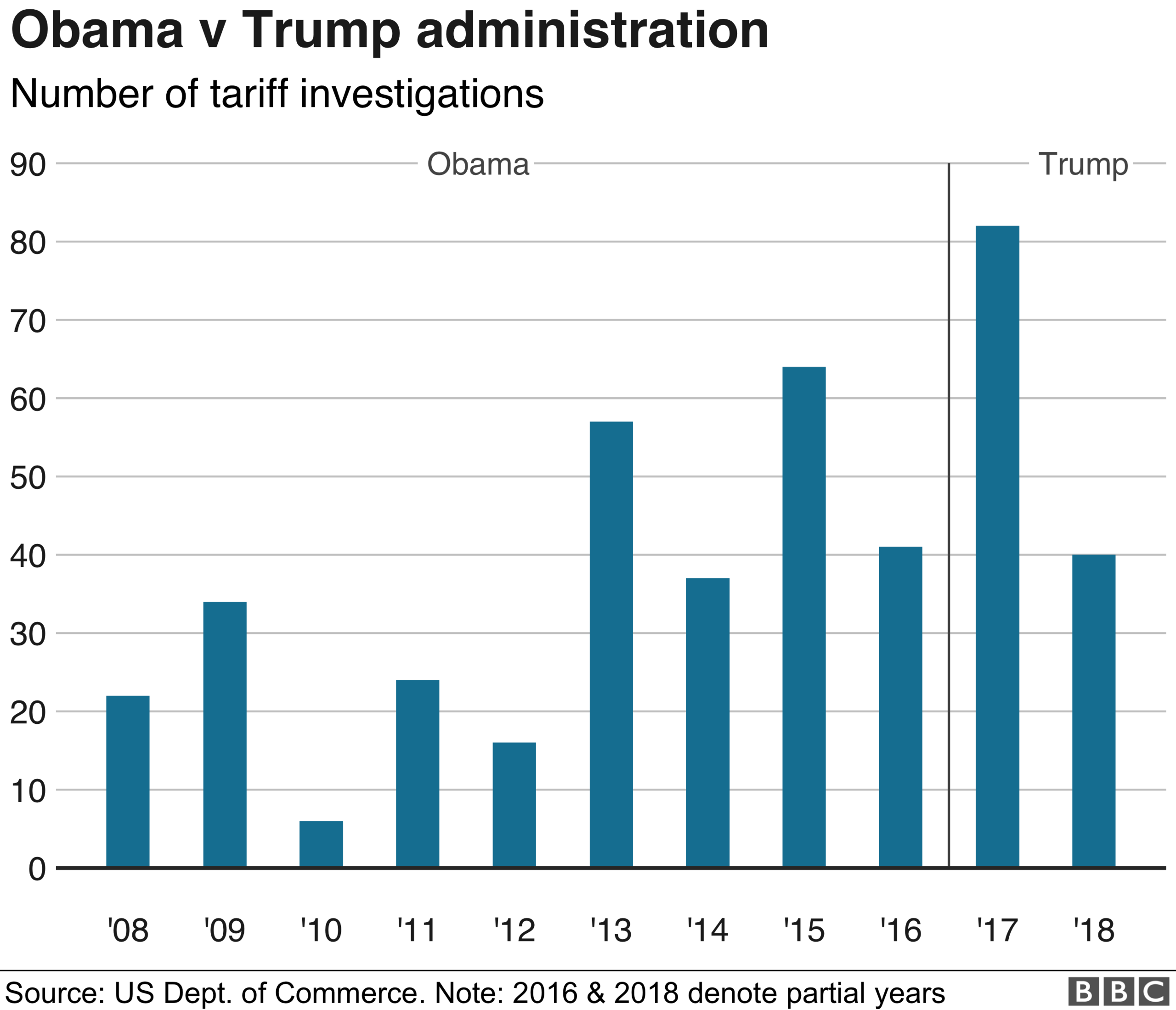 Obama v Trump