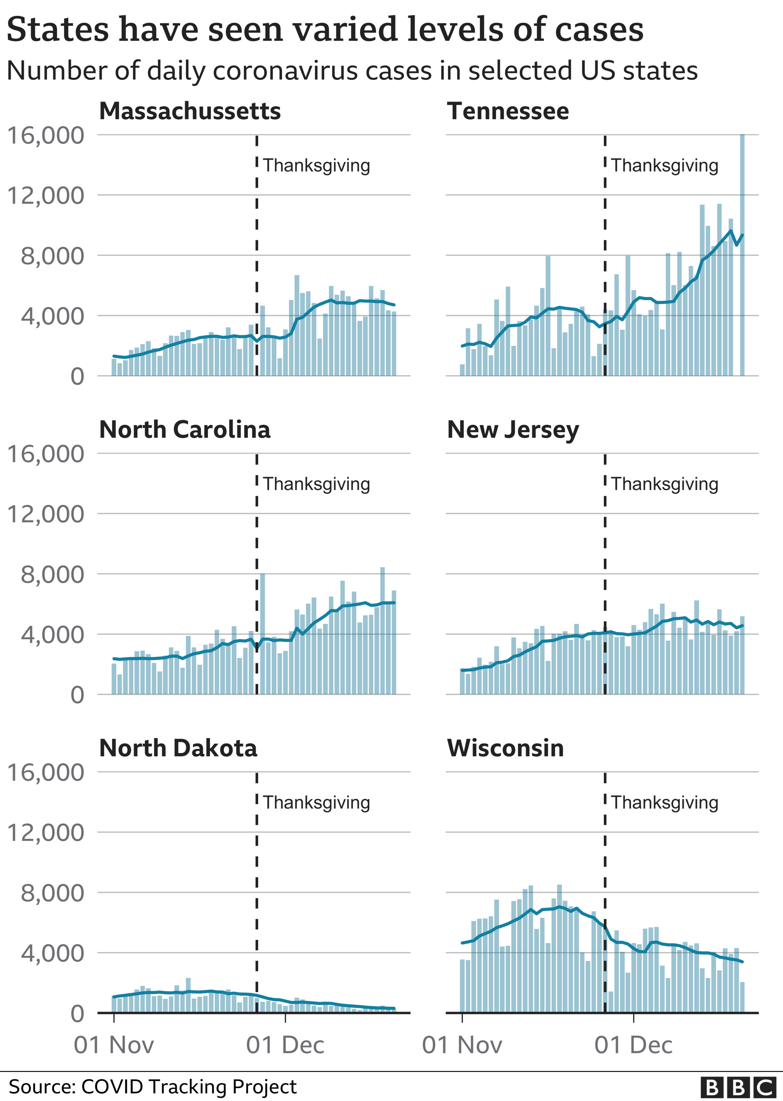 State comparison