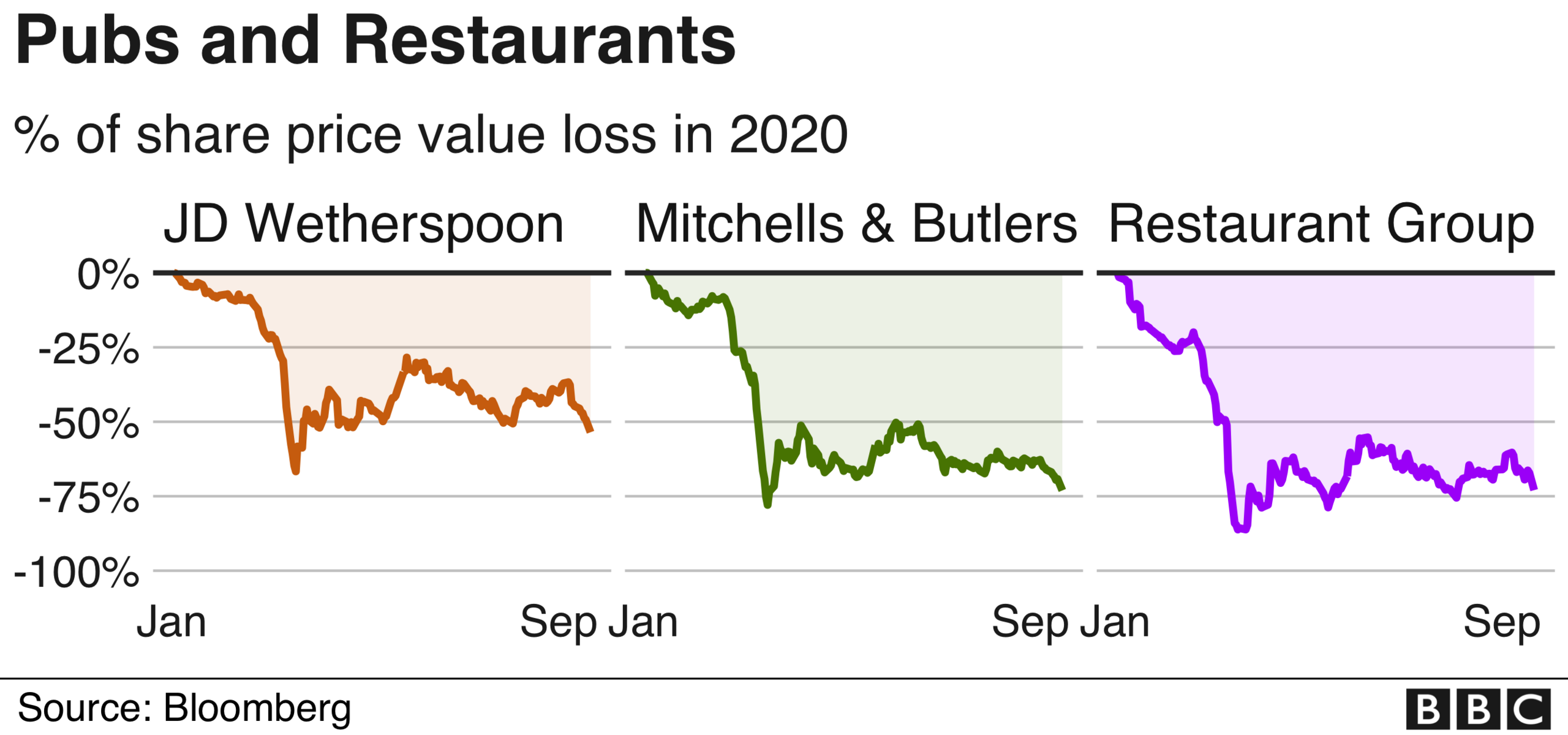 Pubs and restaurants