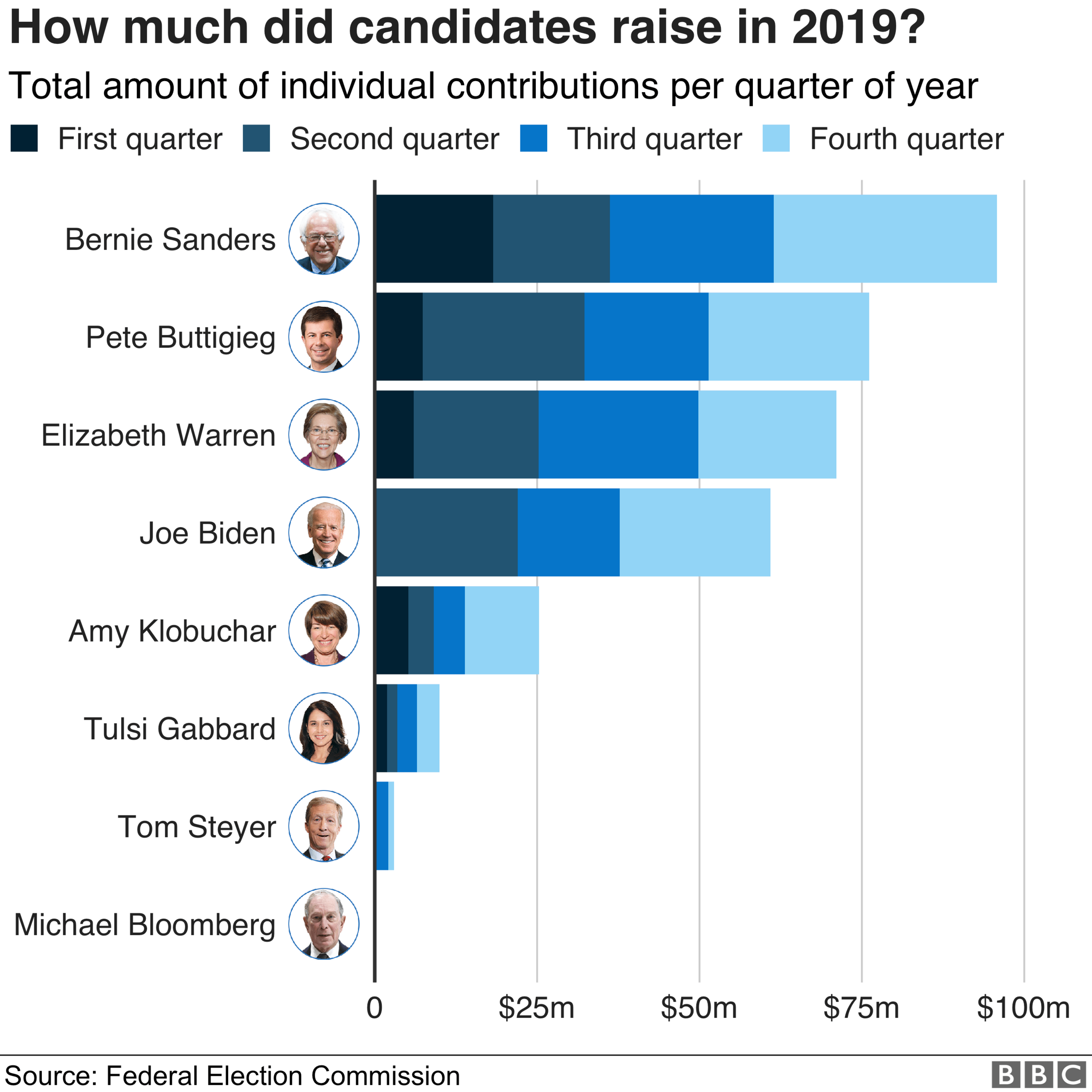 Chart showing how much candidates raised in 2019 - Bernie Sanders led the field, on just under $100m