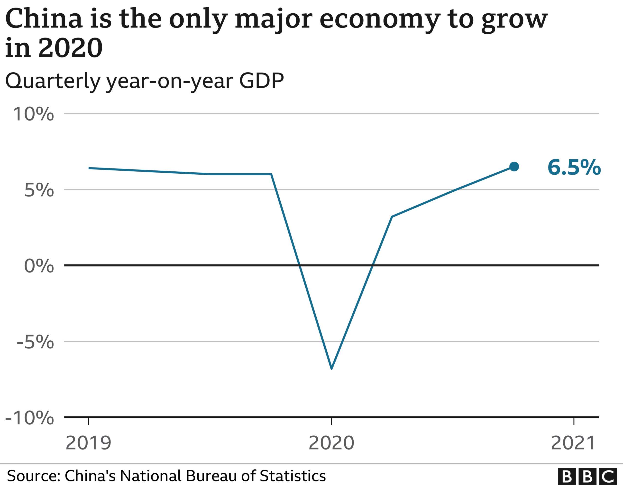 China GDP