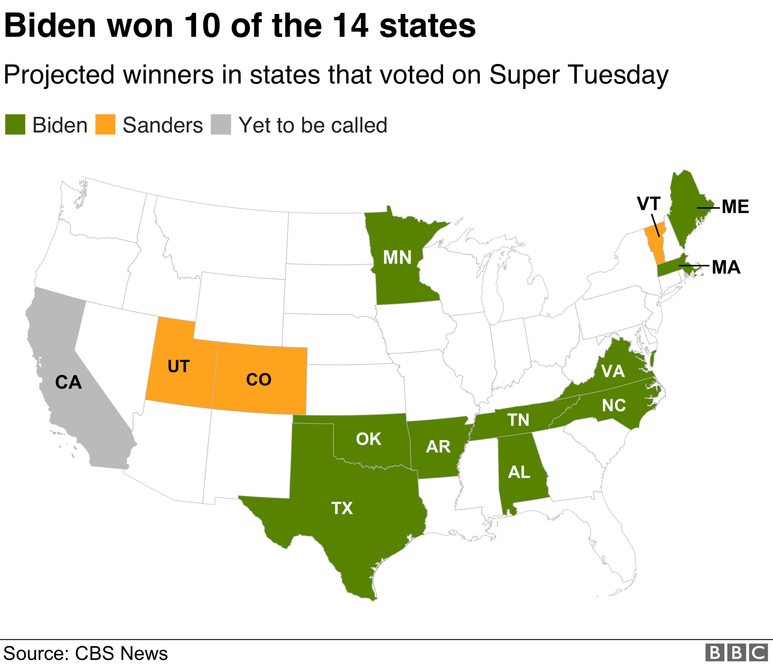 Map showing which candidates won which states. Joe Biden won Alabama, Arkansas, Massachusetts, Maine, Minnesota, North Carolina, Oklahoma, Tennessee, Texas and Virginia. Bernie Sanders won Colorado, Utah and Vermont. California is yet to be called.