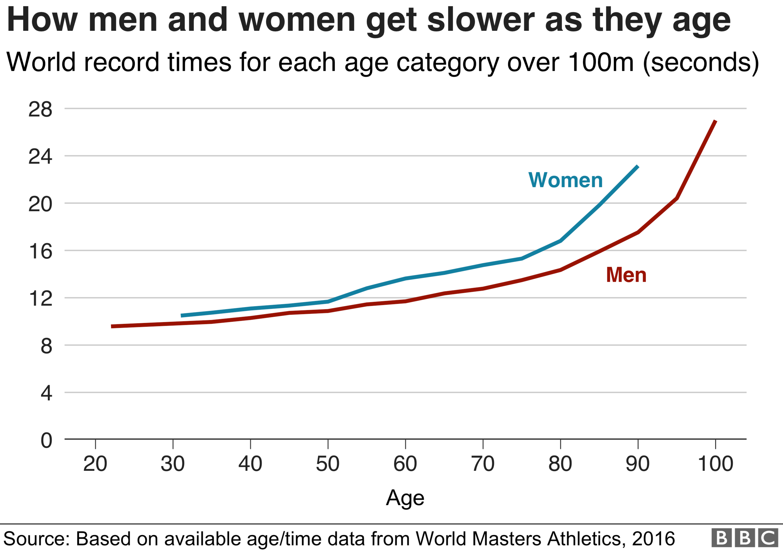 Chart showing how men and women get slower as they age