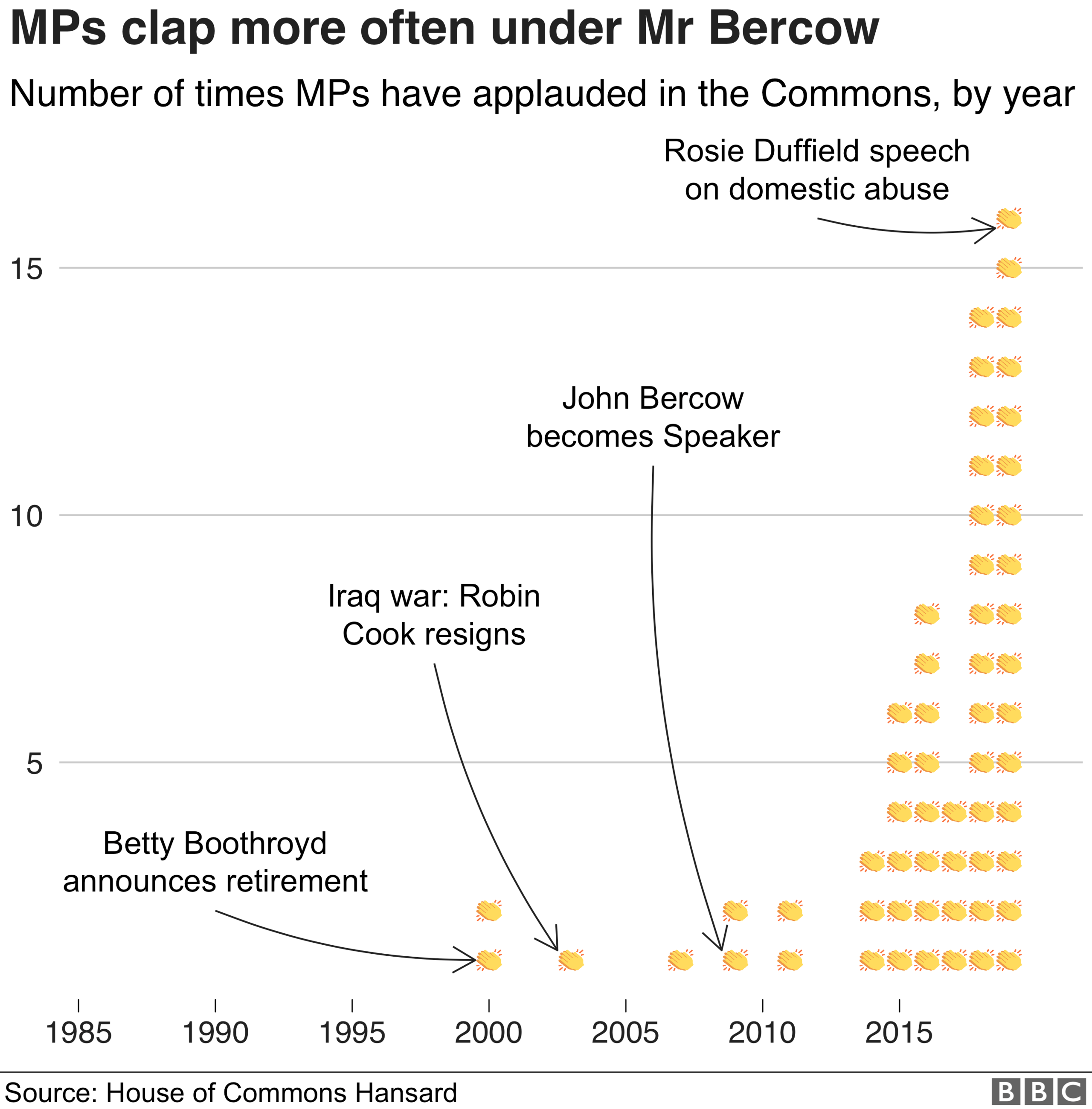 Chart showing number of rounds of applause by year