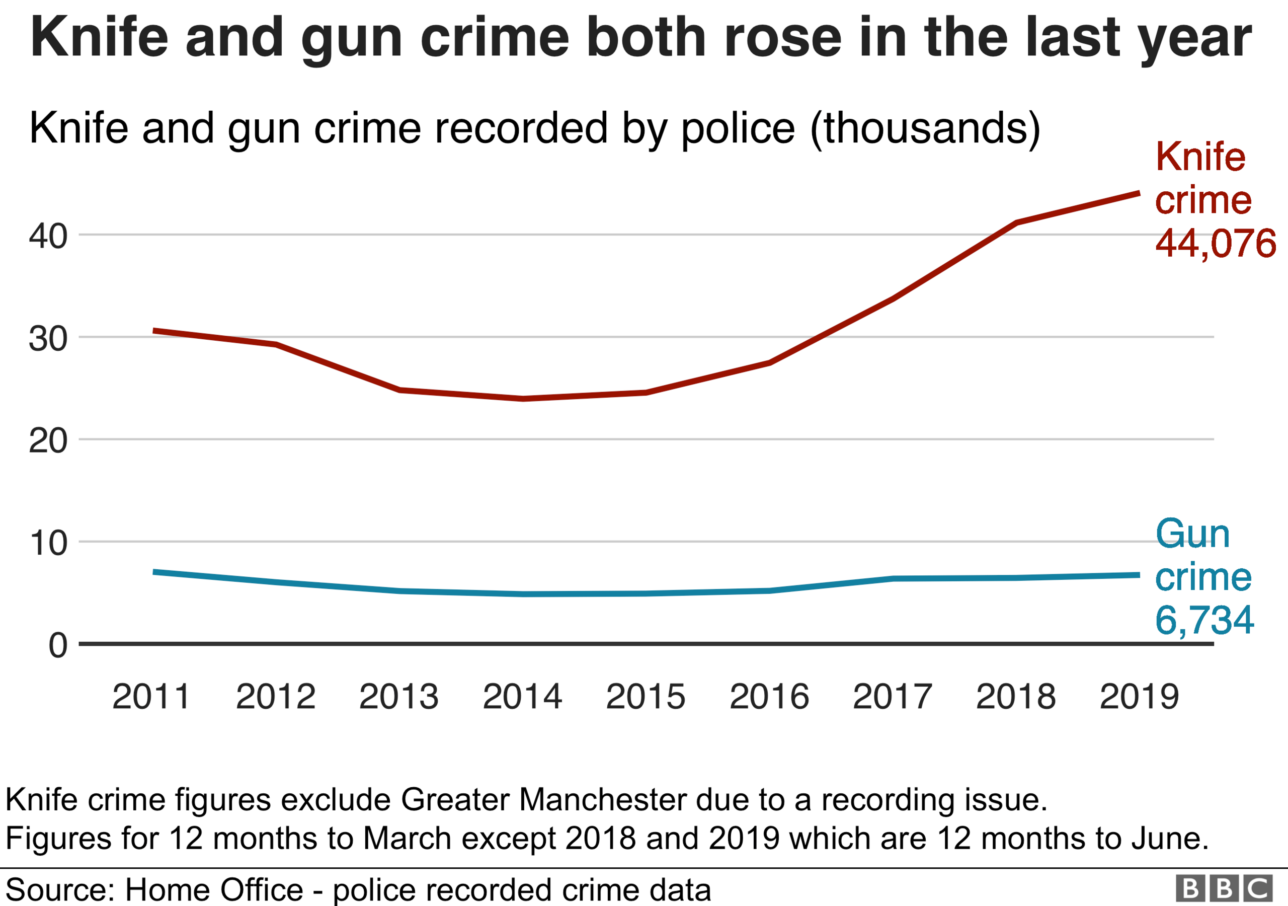 Chart showing