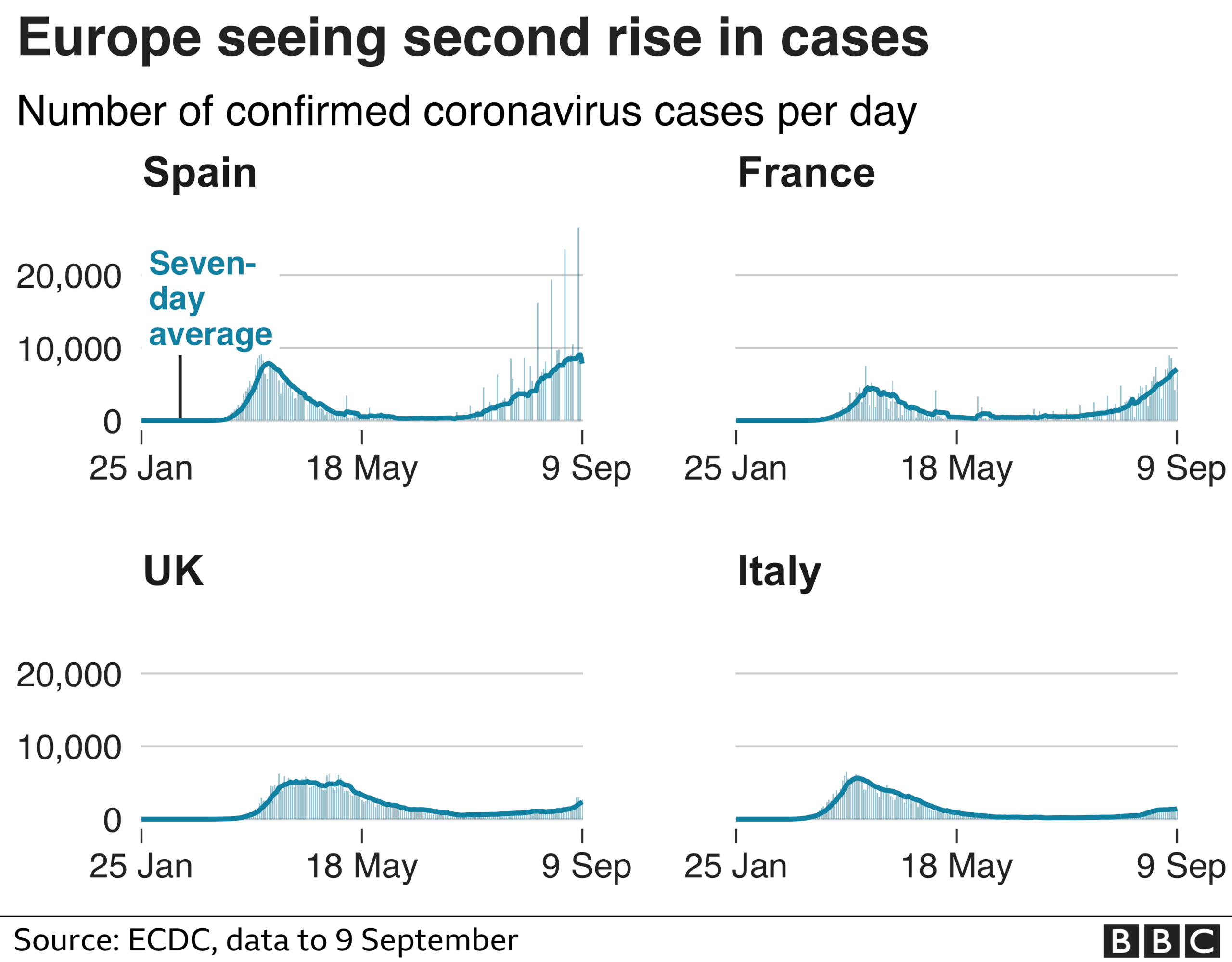 Chart showing coronavirus cases increasing in European countries in recent weeks. Updated 9 Sep.