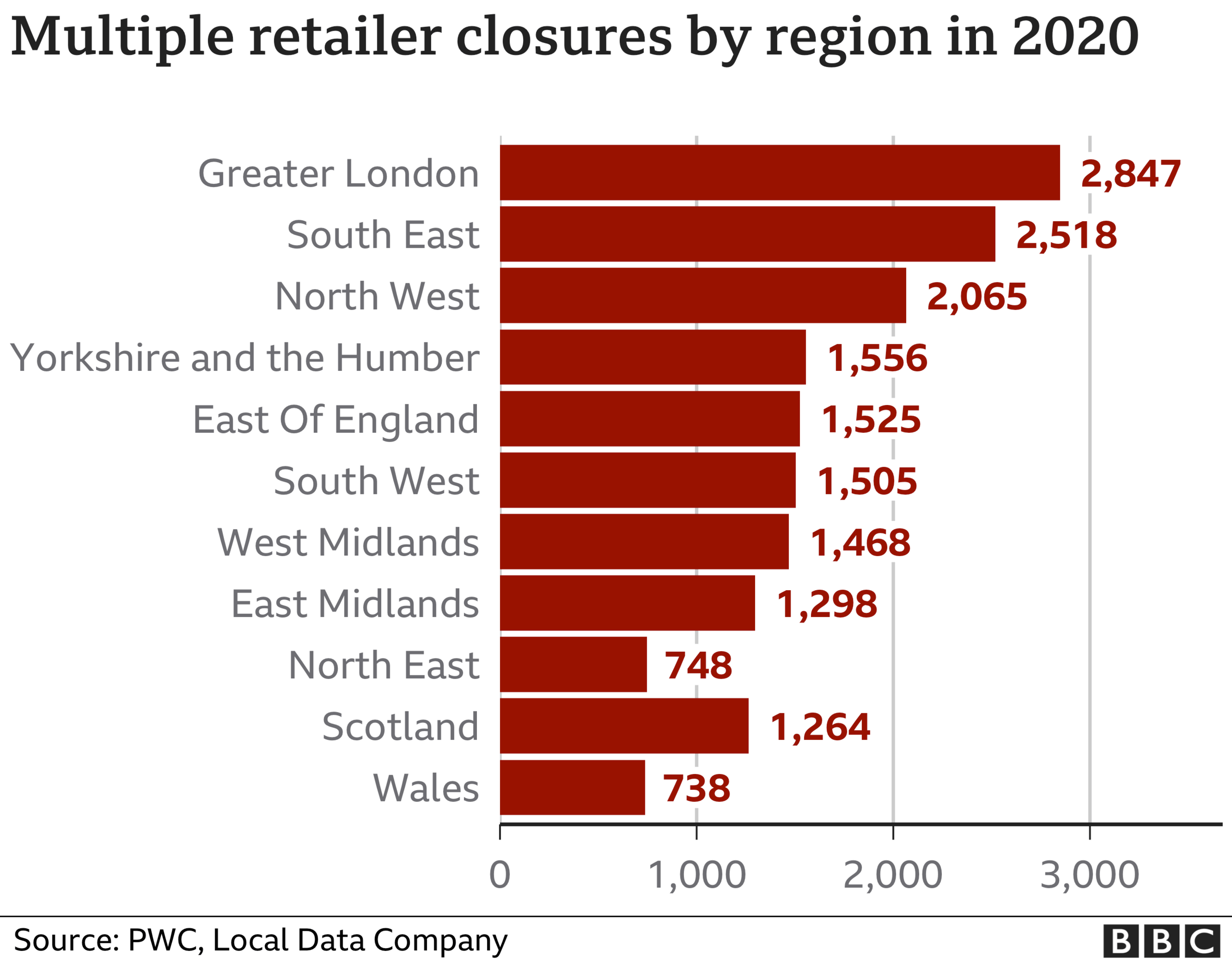 Closures in regions