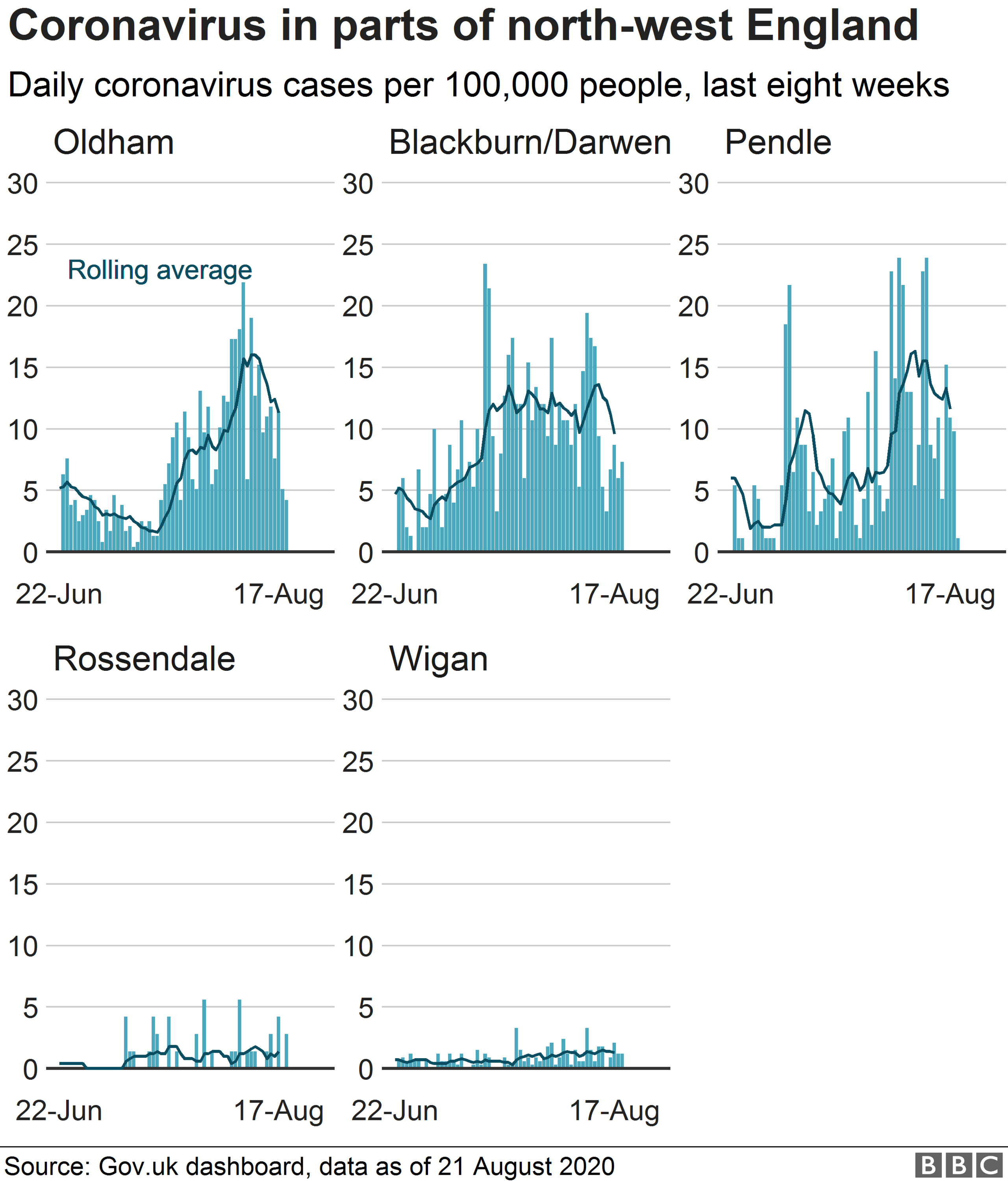 Chart showing coronavirus cases in parts of the North West