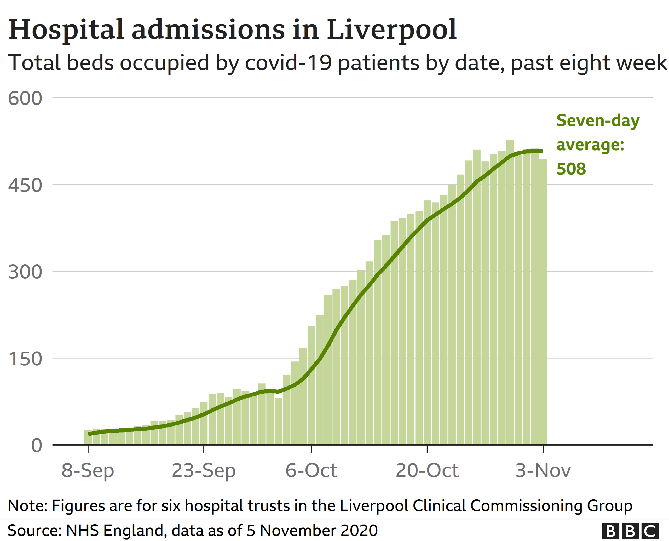 Graph showing Liverpool Covid hospital admissions