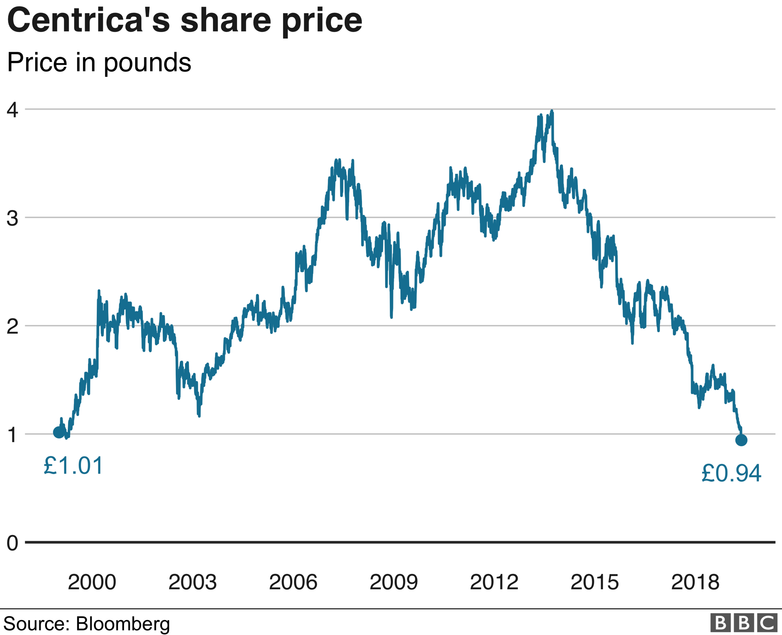 Centrica share price