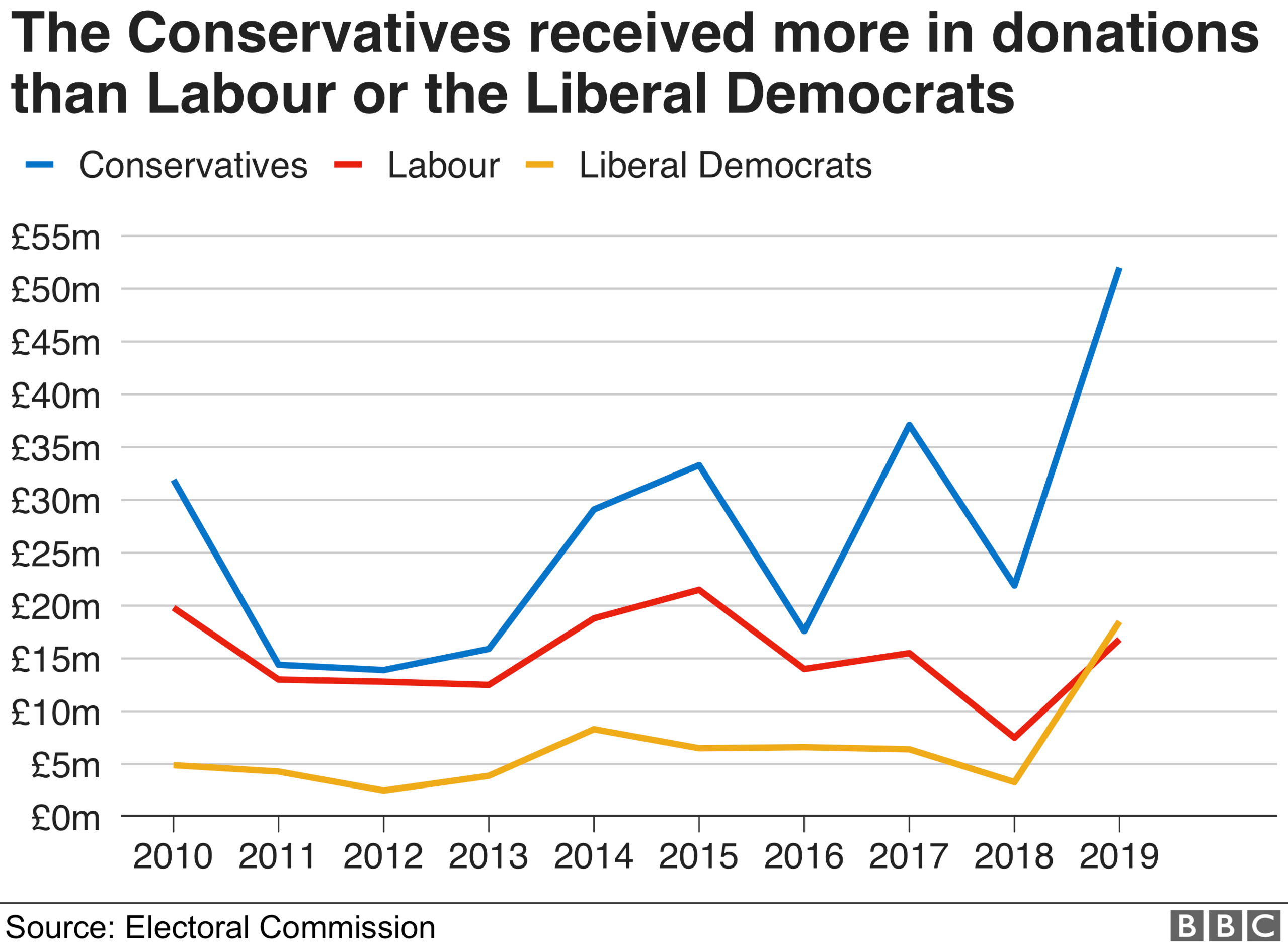 Donations by party