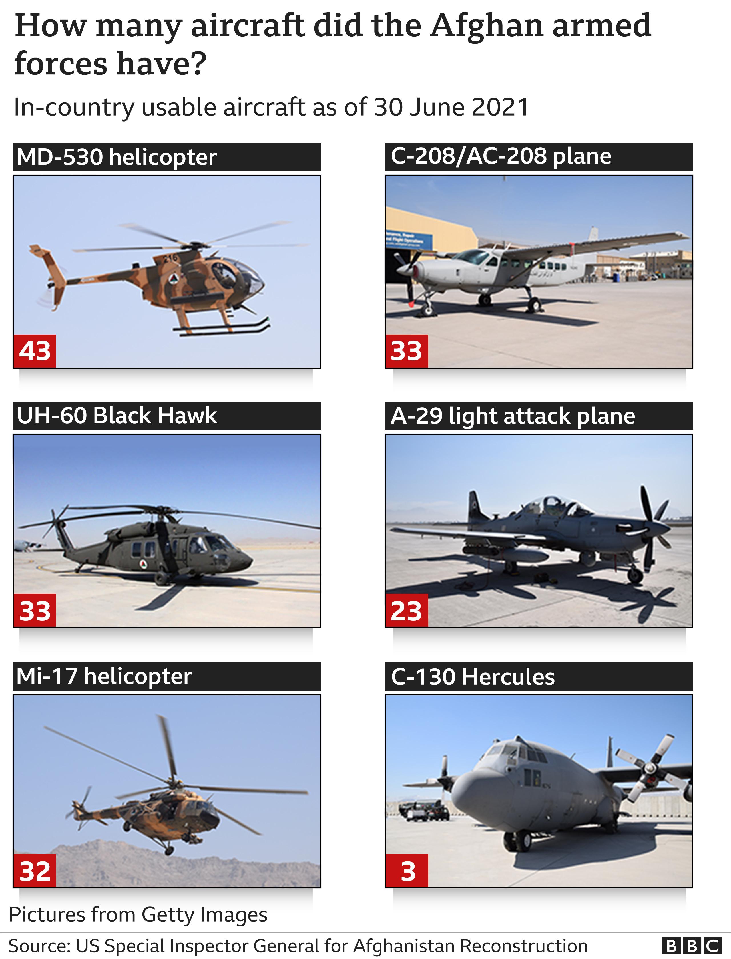 Graphic showing aircraft in use by Afghan armed forces