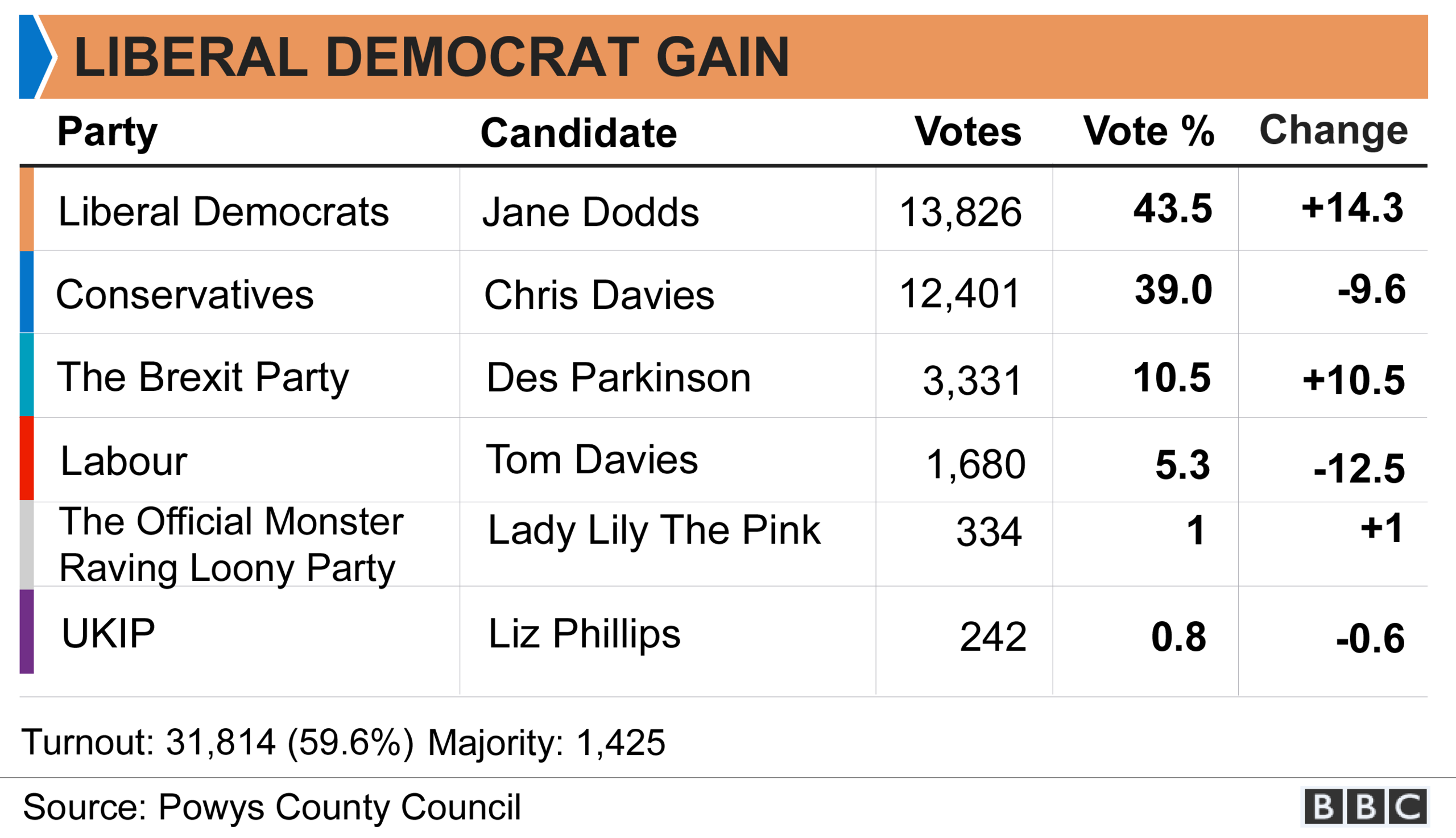 Table showing the full results of the by-election