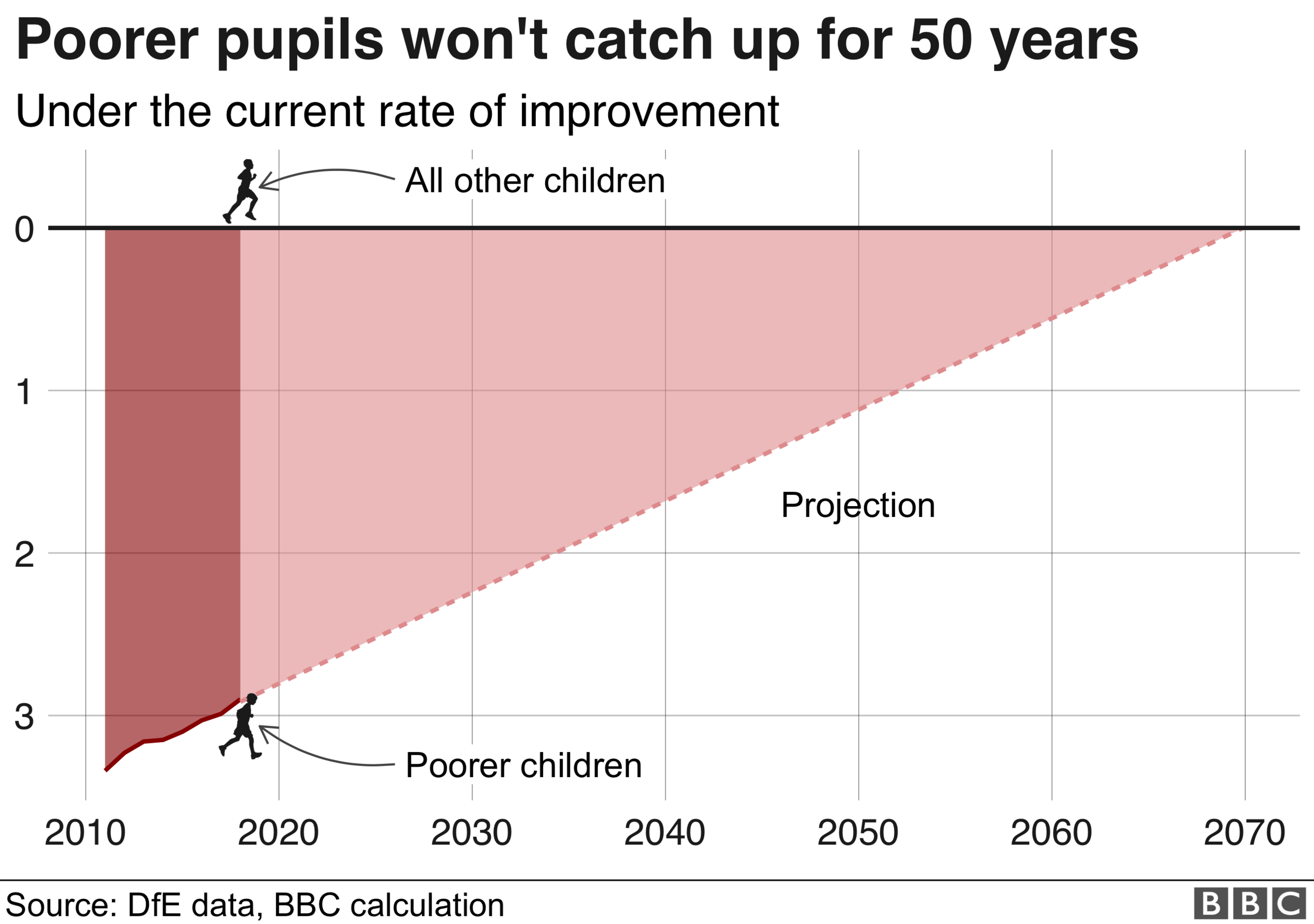 Chart showing gap in attainment