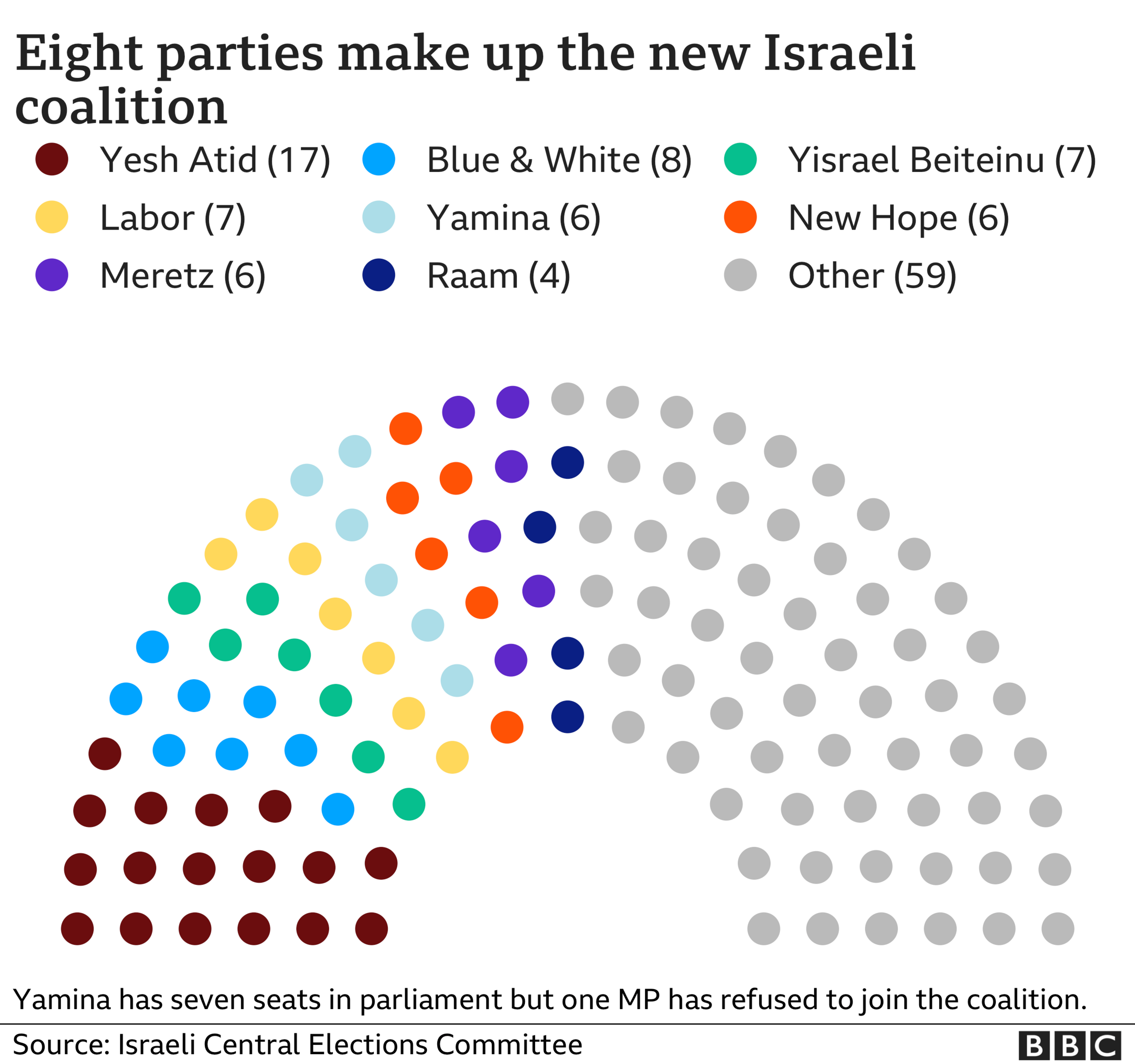 Knesset coalition