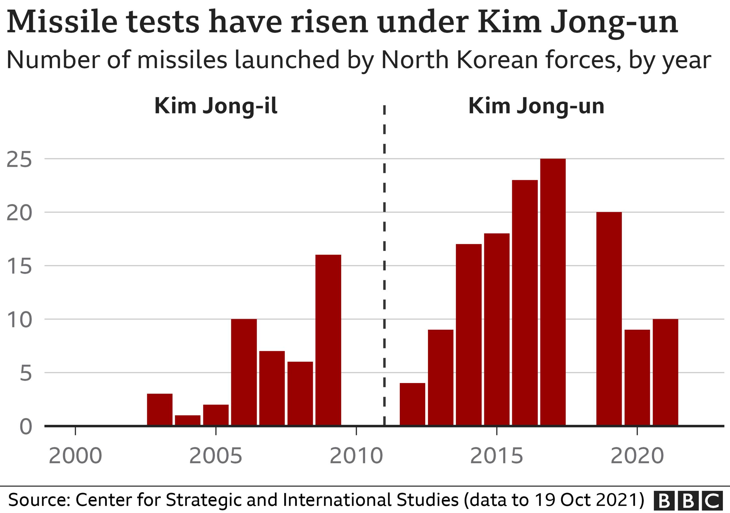 Missile tests graphic