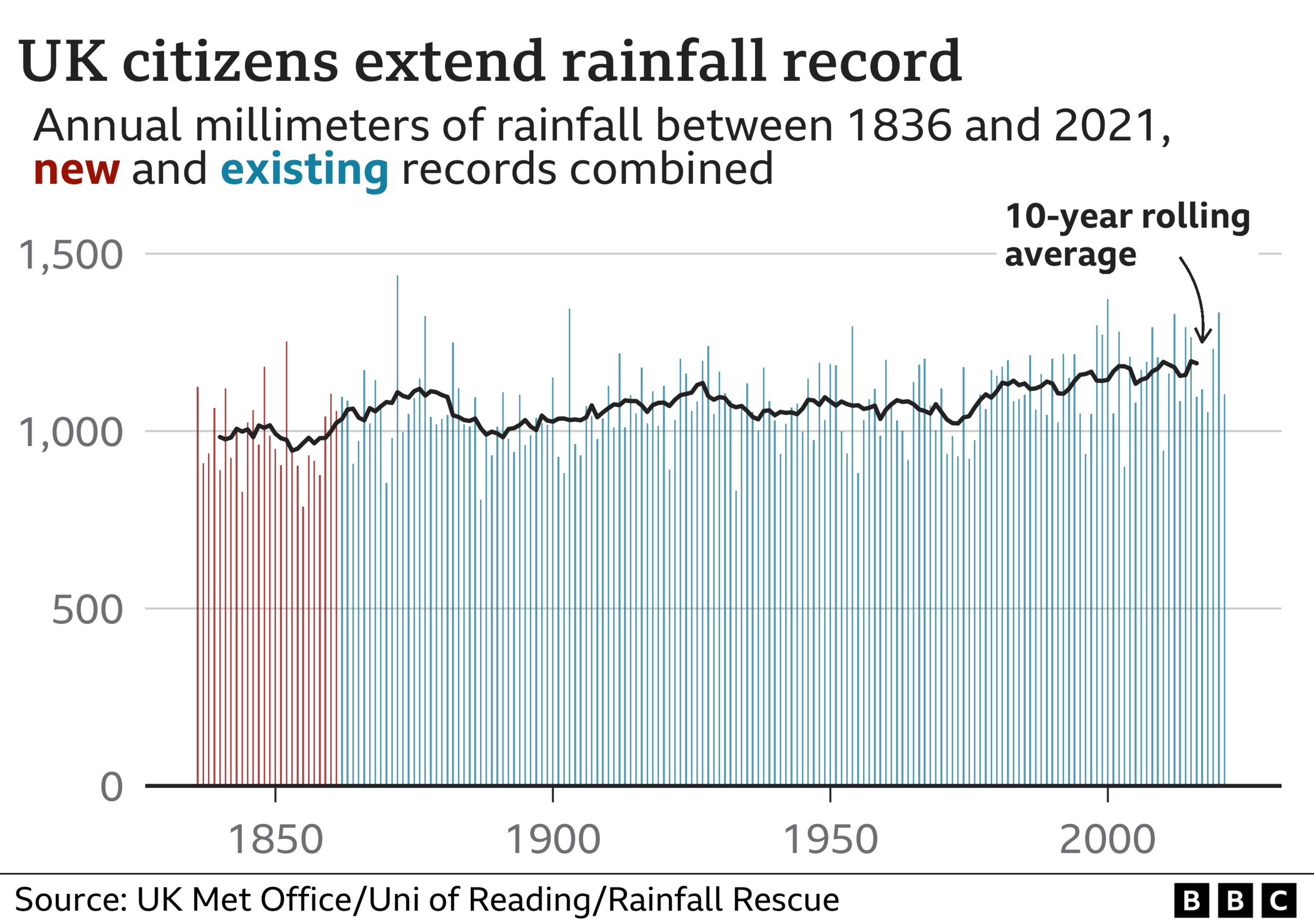 Rainfall times series