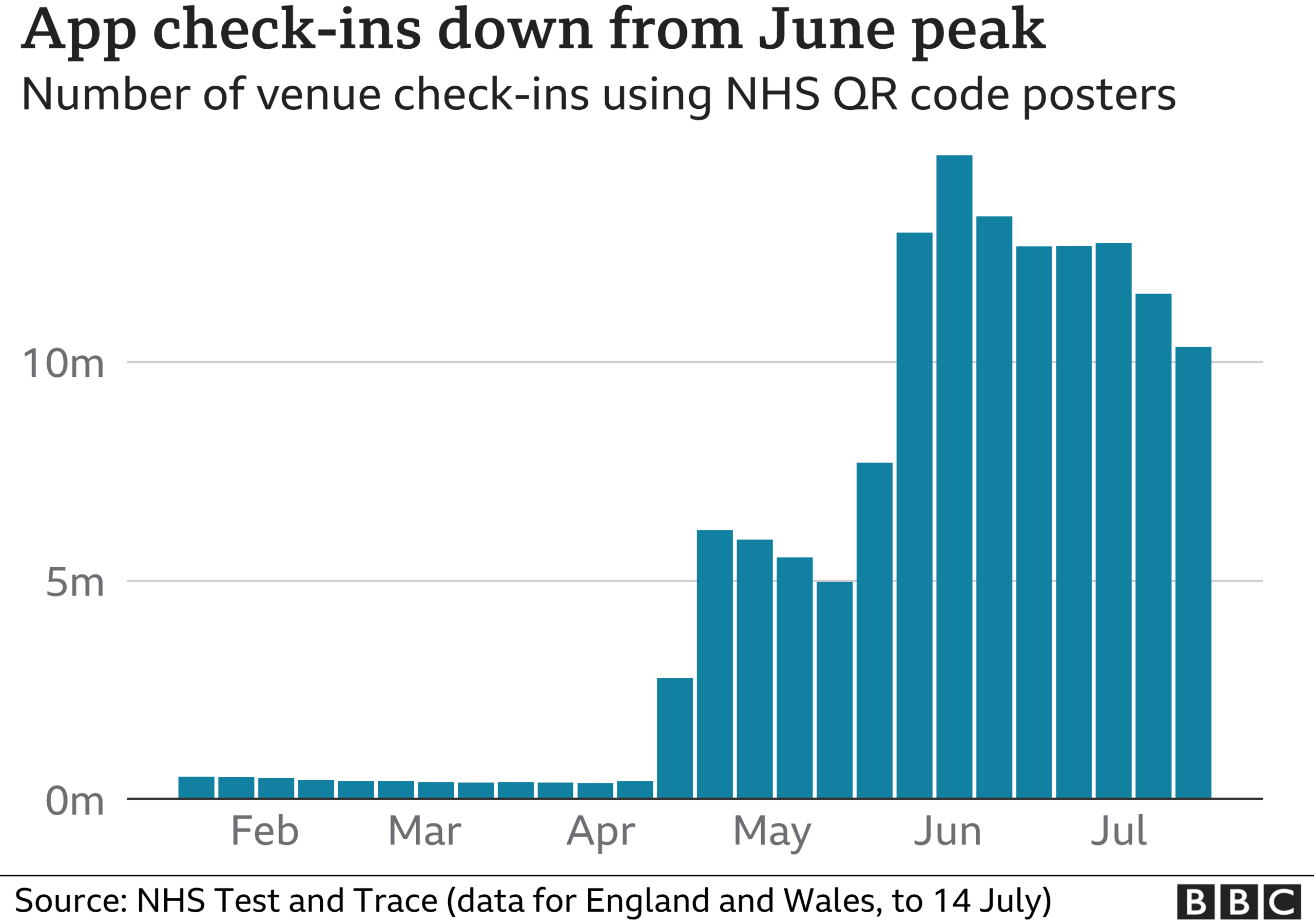 Chart showing a fall un venue check-ins using the NHS Covid app