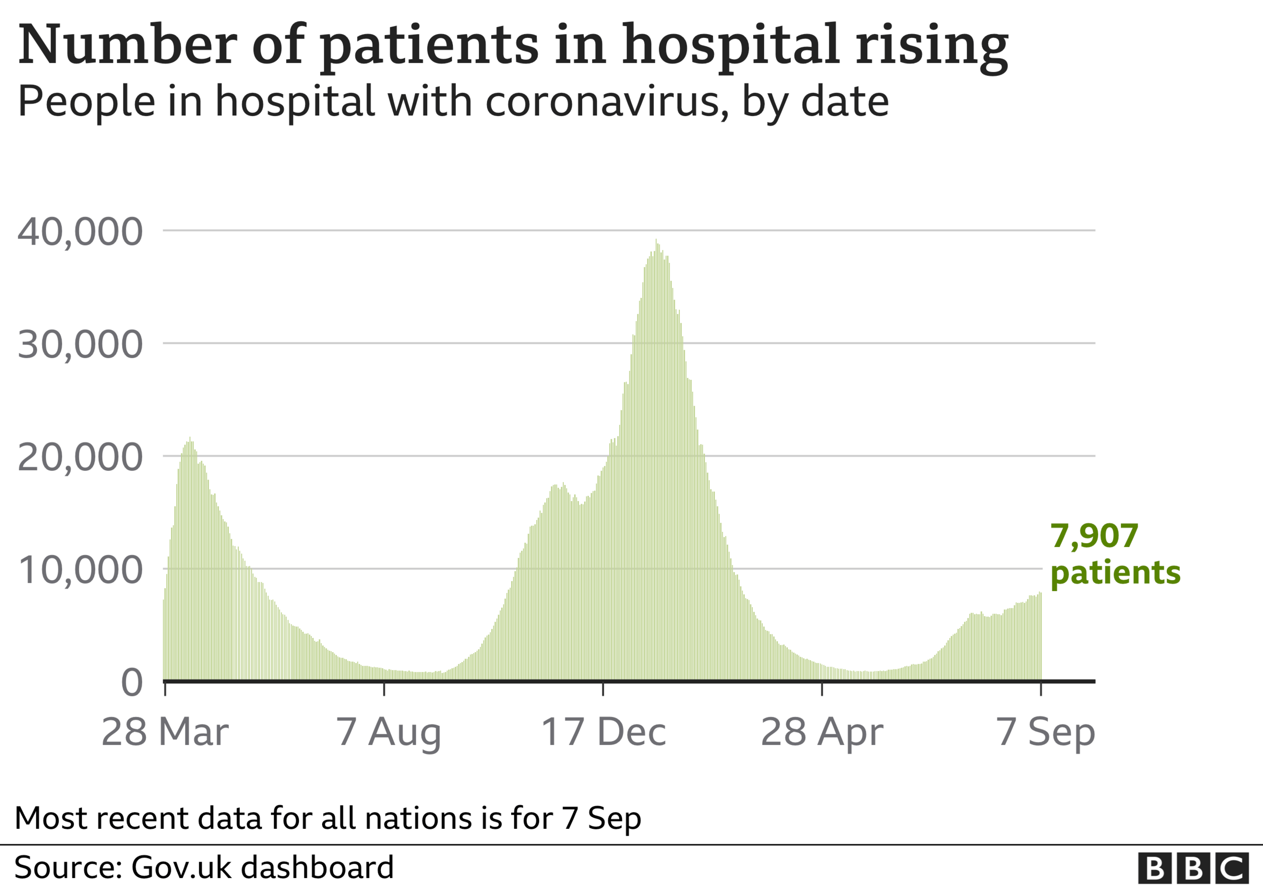 Numbers of people in hospital