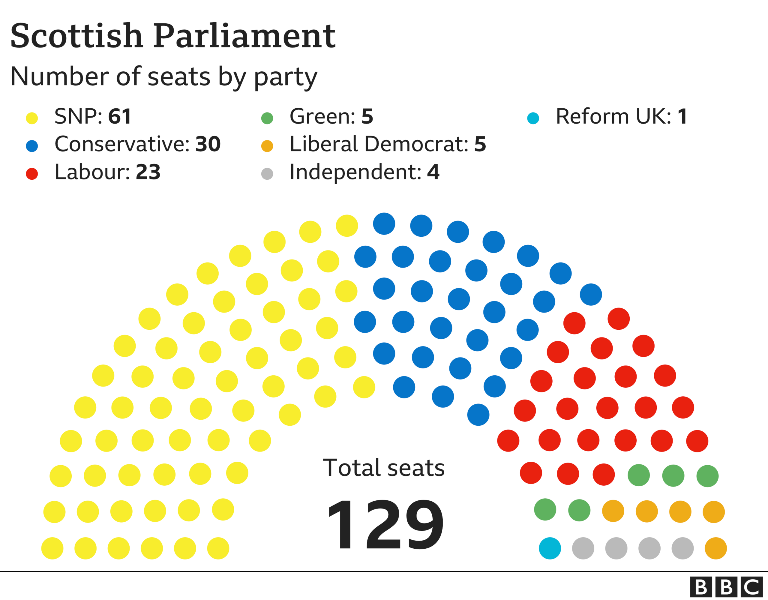 Diagram showing numbers of MSPs by Party