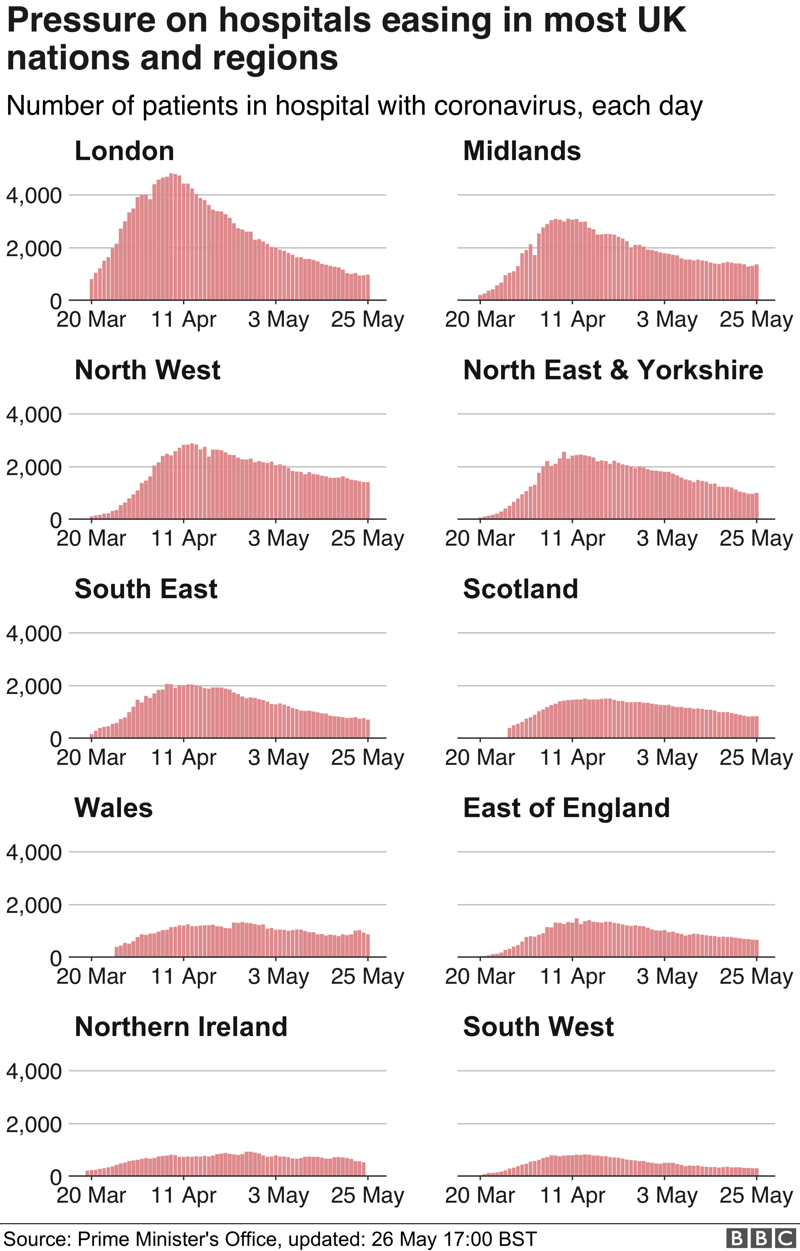 Chart showing hospital admissions in nations and regions