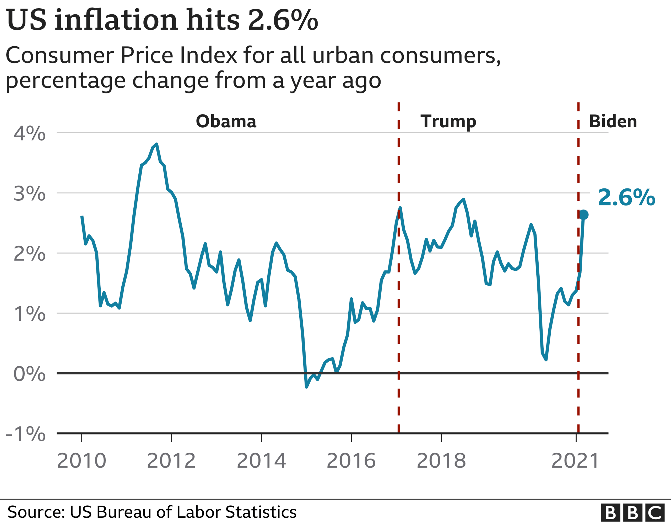 US inflation chart